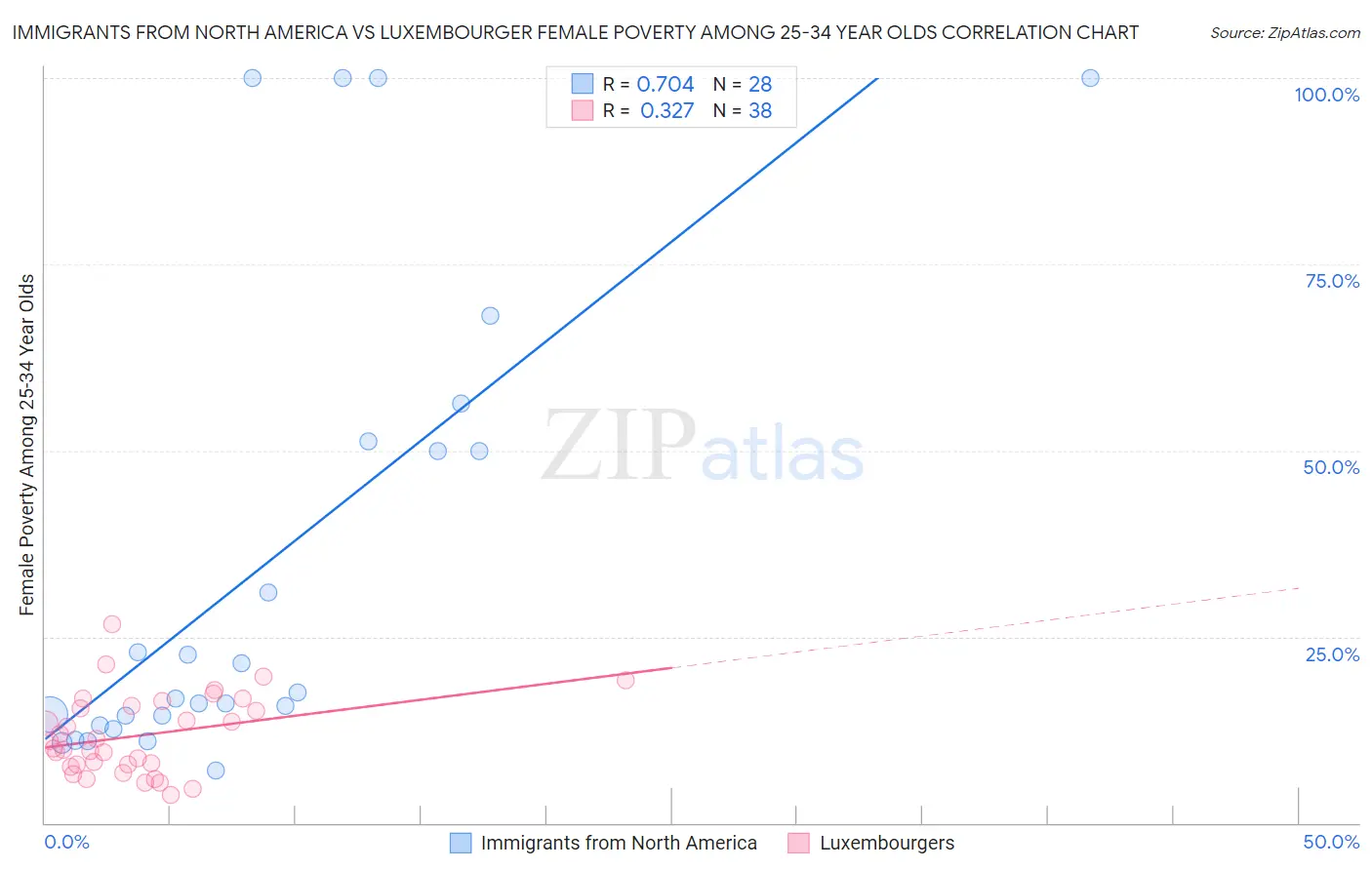Immigrants from North America vs Luxembourger Female Poverty Among 25-34 Year Olds