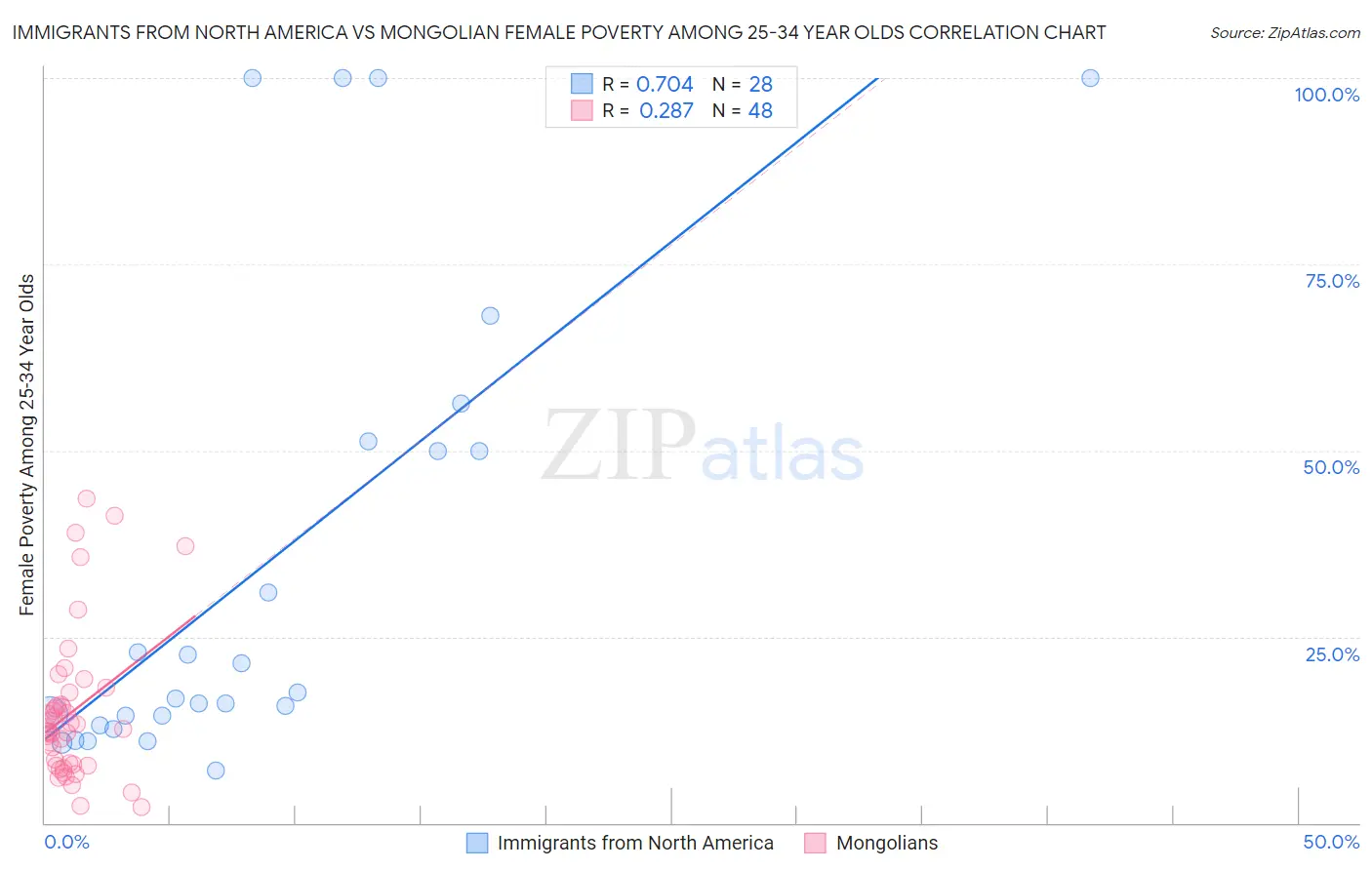 Immigrants from North America vs Mongolian Female Poverty Among 25-34 Year Olds