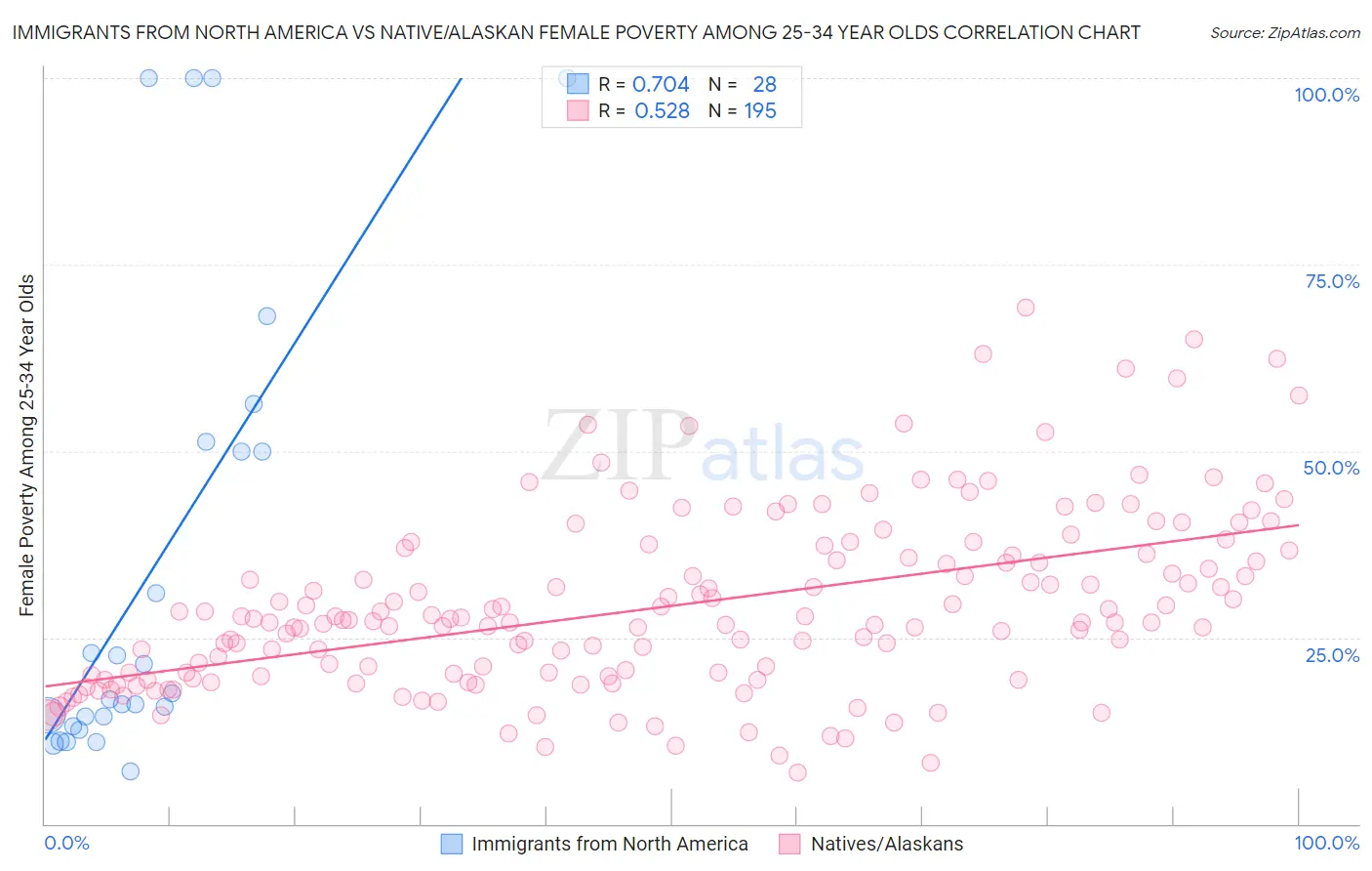 Immigrants from North America vs Native/Alaskan Female Poverty Among 25-34 Year Olds