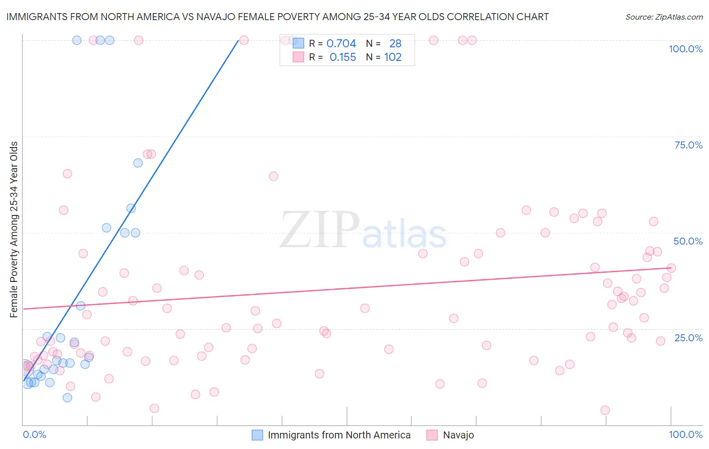 Immigrants from North America vs Navajo Female Poverty Among 25-34 Year Olds