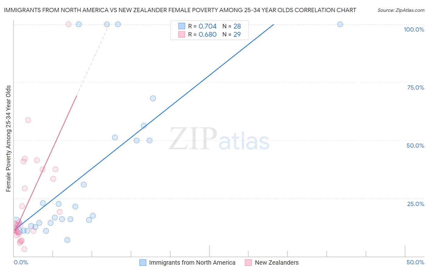 Immigrants from North America vs New Zealander Female Poverty Among 25-34 Year Olds