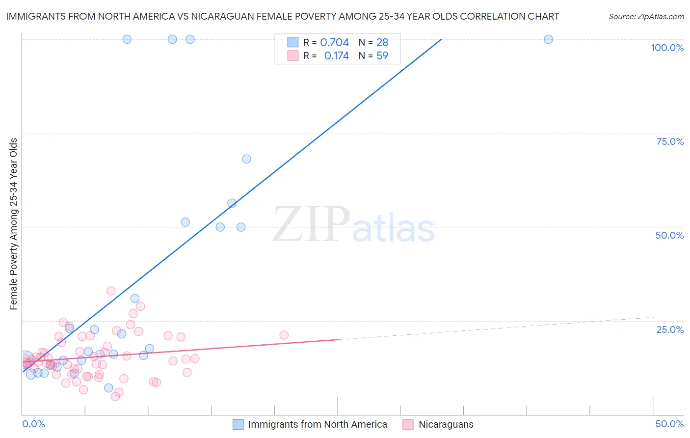 Immigrants from North America vs Nicaraguan Female Poverty Among 25-34 Year Olds