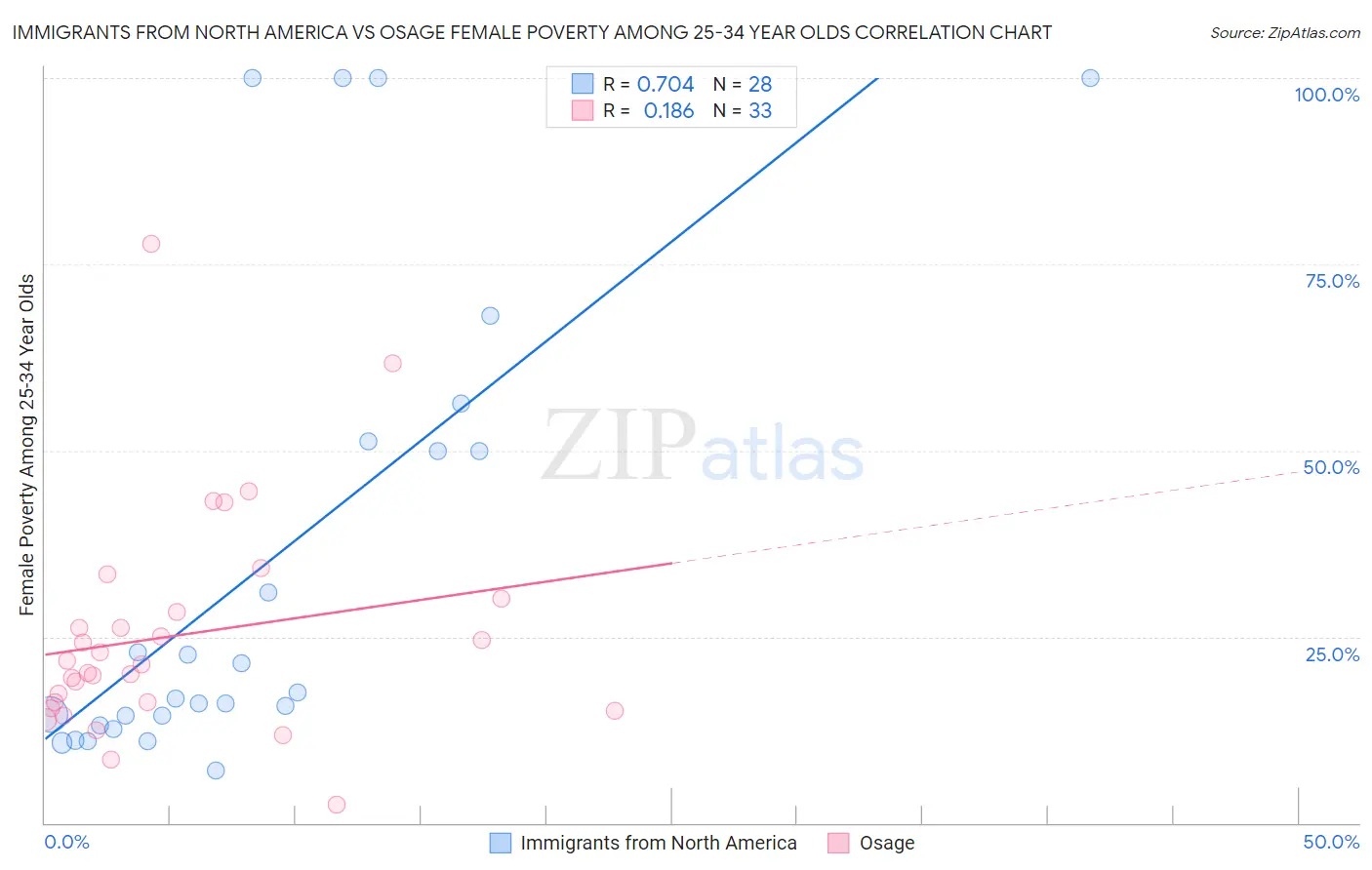 Immigrants from North America vs Osage Female Poverty Among 25-34 Year Olds