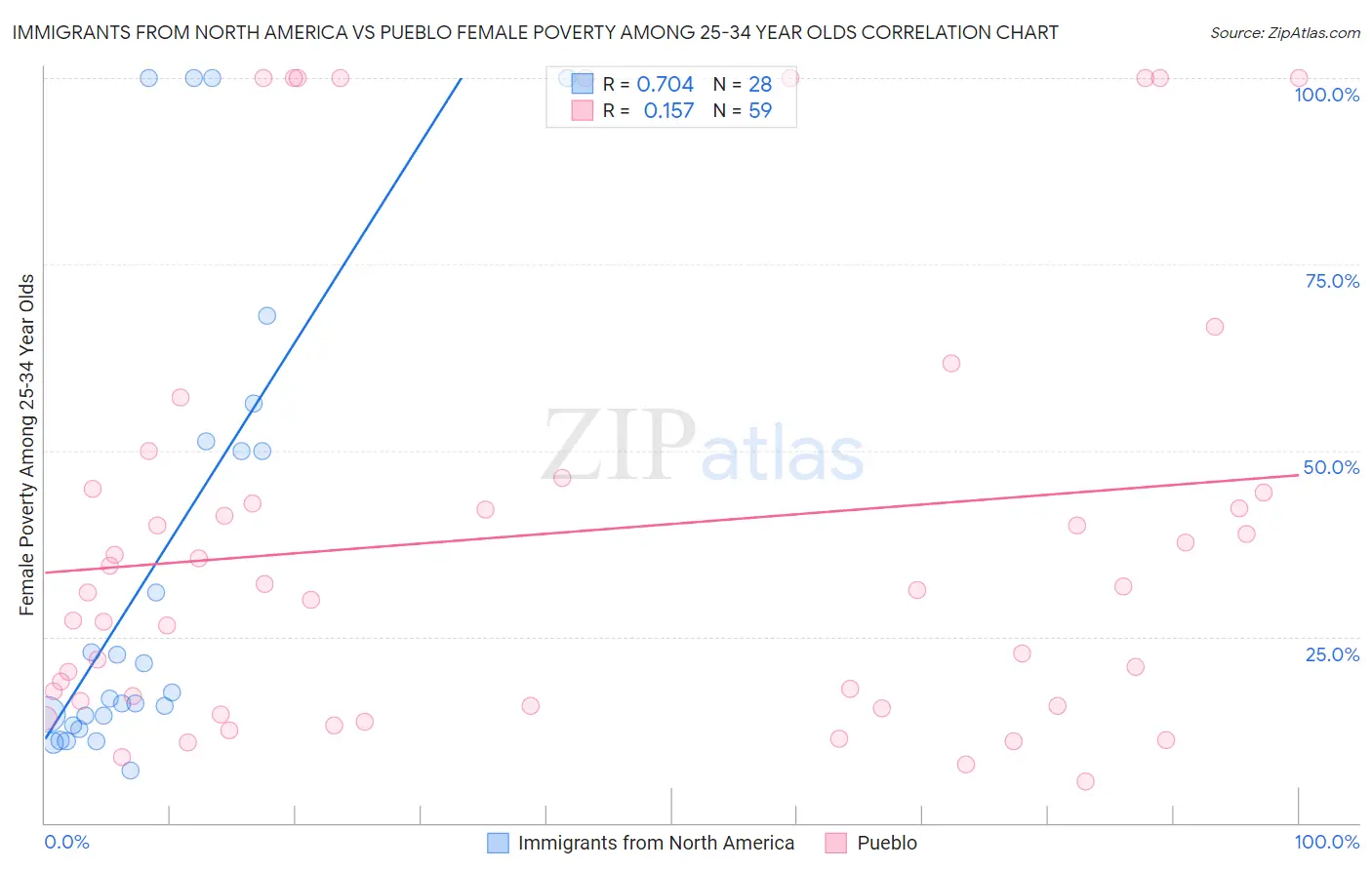 Immigrants from North America vs Pueblo Female Poverty Among 25-34 Year Olds