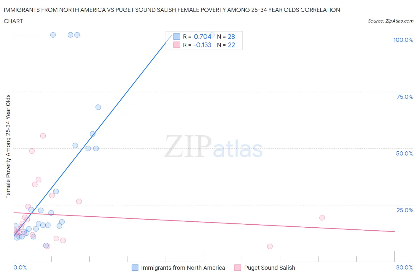 Immigrants from North America vs Puget Sound Salish Female Poverty Among 25-34 Year Olds