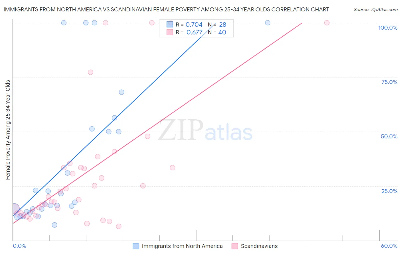 Immigrants from North America vs Scandinavian Female Poverty Among 25-34 Year Olds