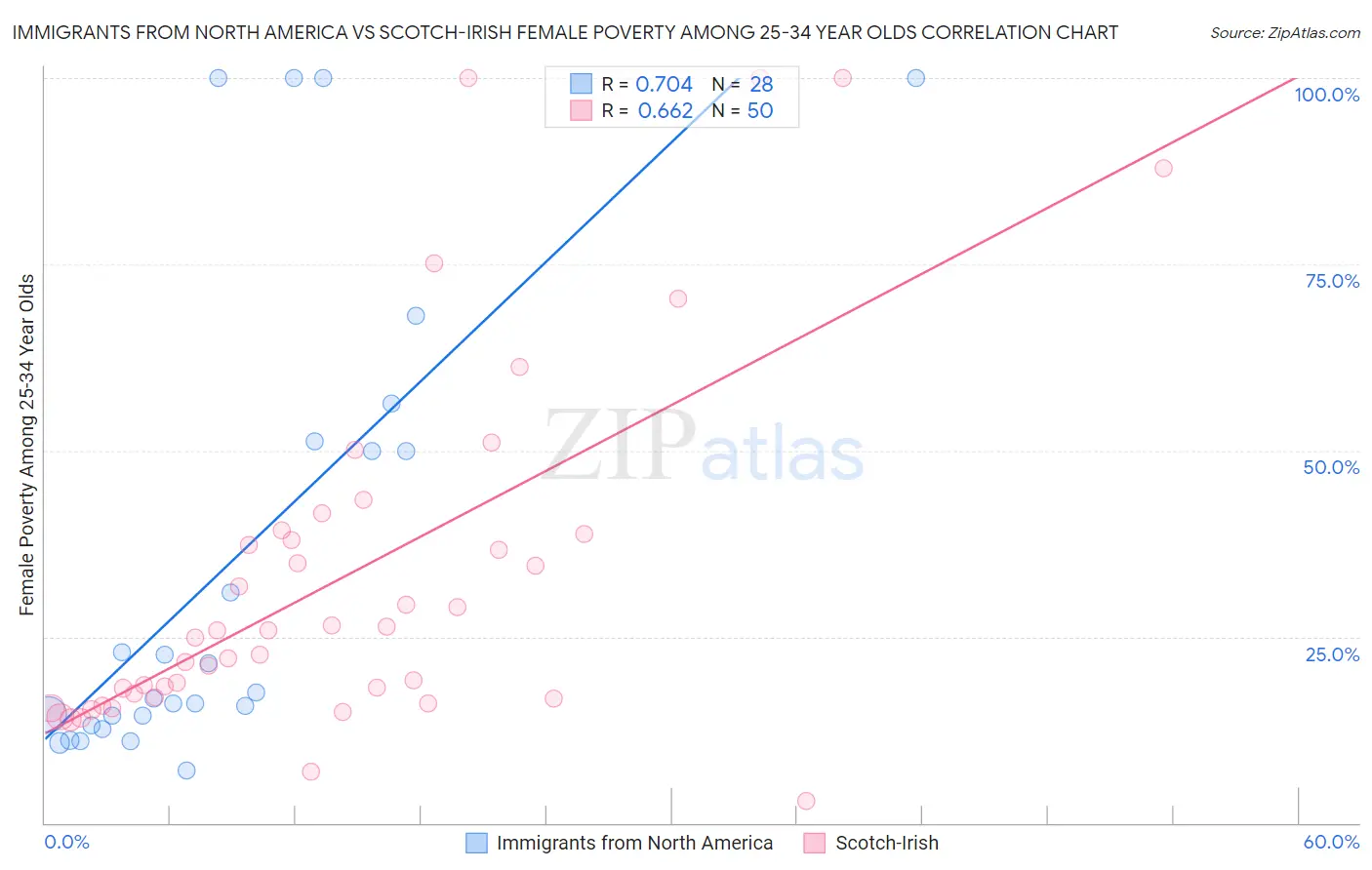 Immigrants from North America vs Scotch-Irish Female Poverty Among 25-34 Year Olds