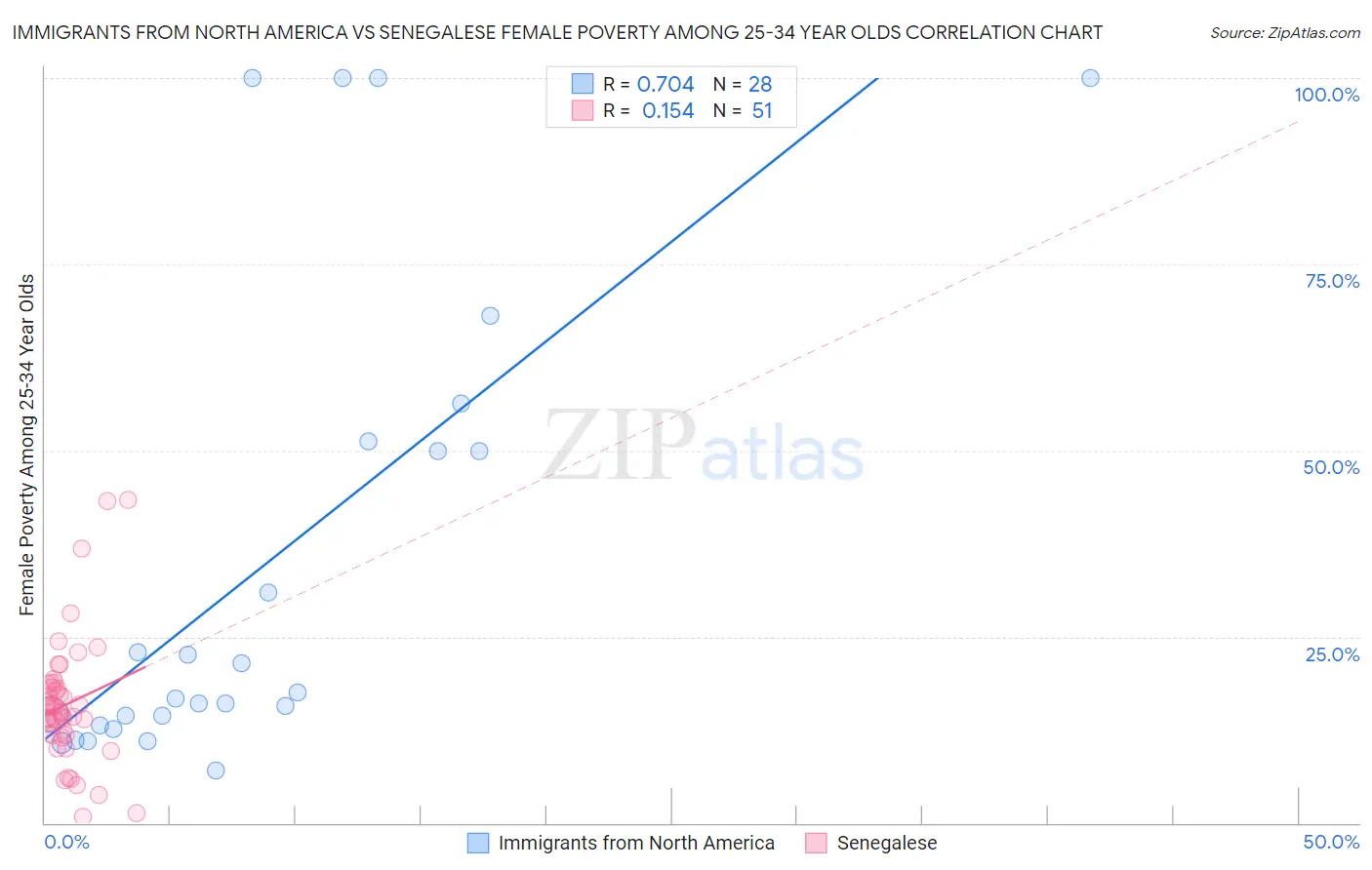 Immigrants from North America vs Senegalese Female Poverty Among 25-34 Year Olds