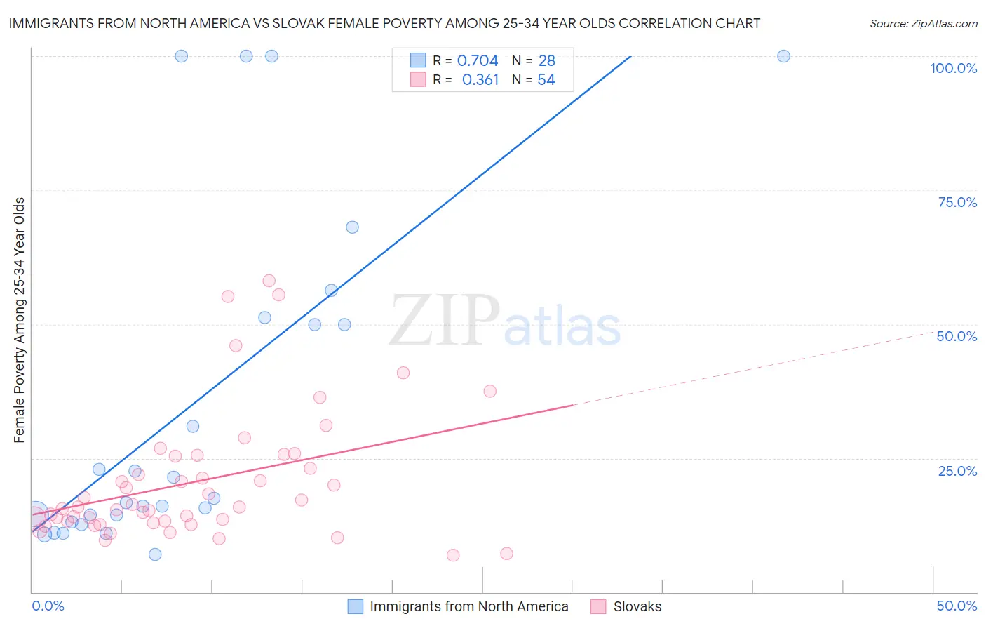 Immigrants from North America vs Slovak Female Poverty Among 25-34 Year Olds