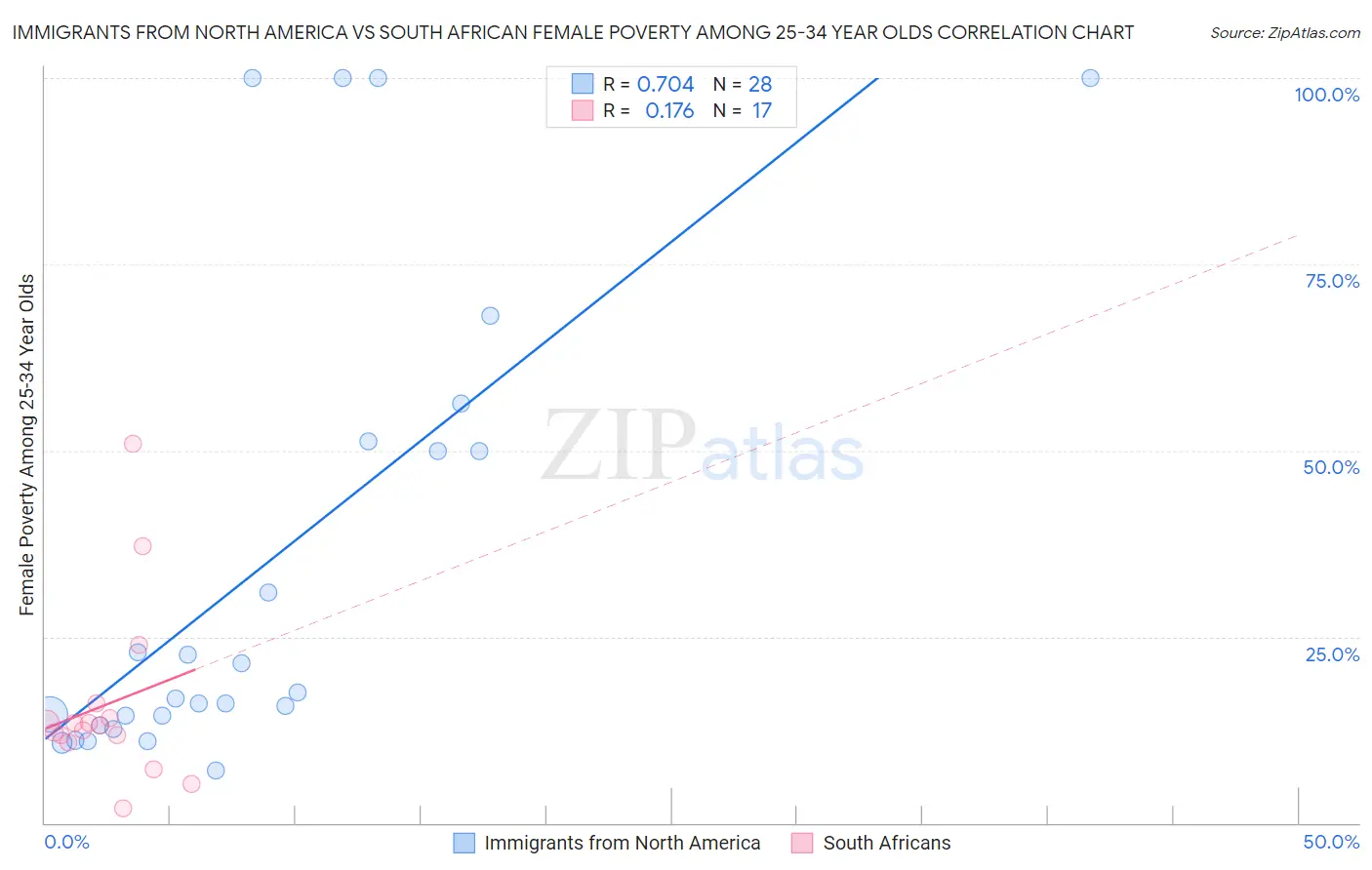 Immigrants from North America vs South African Female Poverty Among 25-34 Year Olds