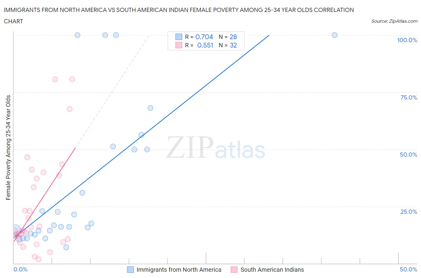 Immigrants from North America vs South American Indian Female Poverty Among 25-34 Year Olds