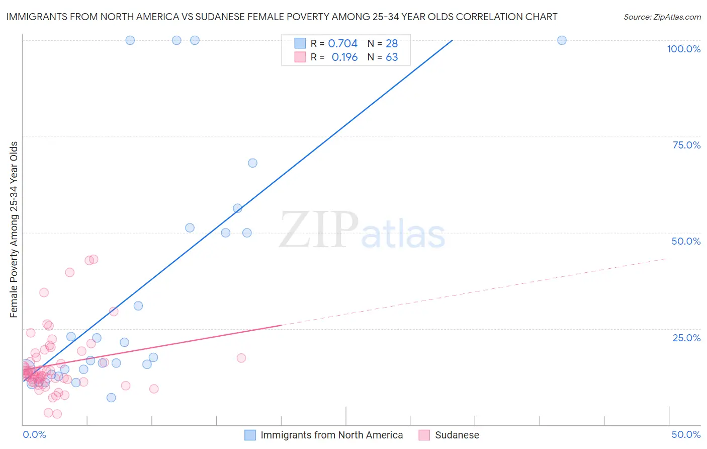 Immigrants from North America vs Sudanese Female Poverty Among 25-34 Year Olds