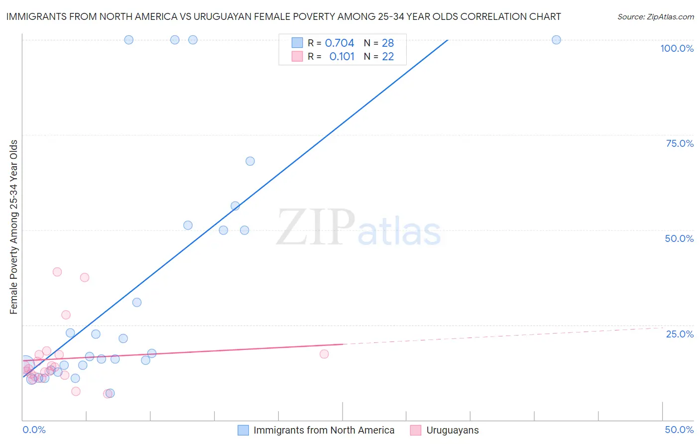 Immigrants from North America vs Uruguayan Female Poverty Among 25-34 Year Olds