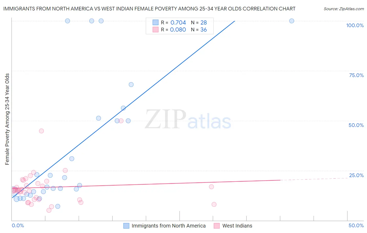 Immigrants from North America vs West Indian Female Poverty Among 25-34 Year Olds