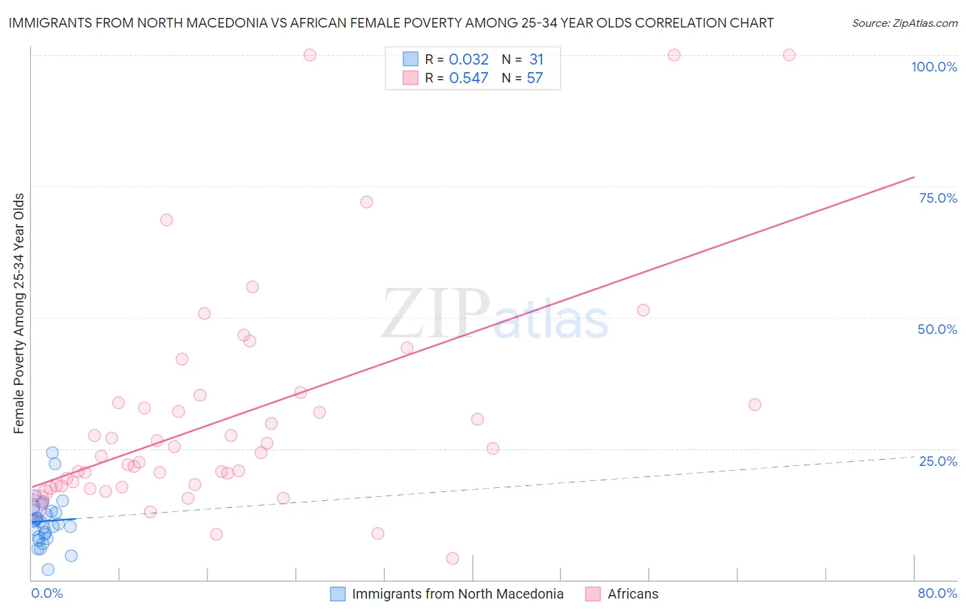 Immigrants from North Macedonia vs African Female Poverty Among 25-34 Year Olds