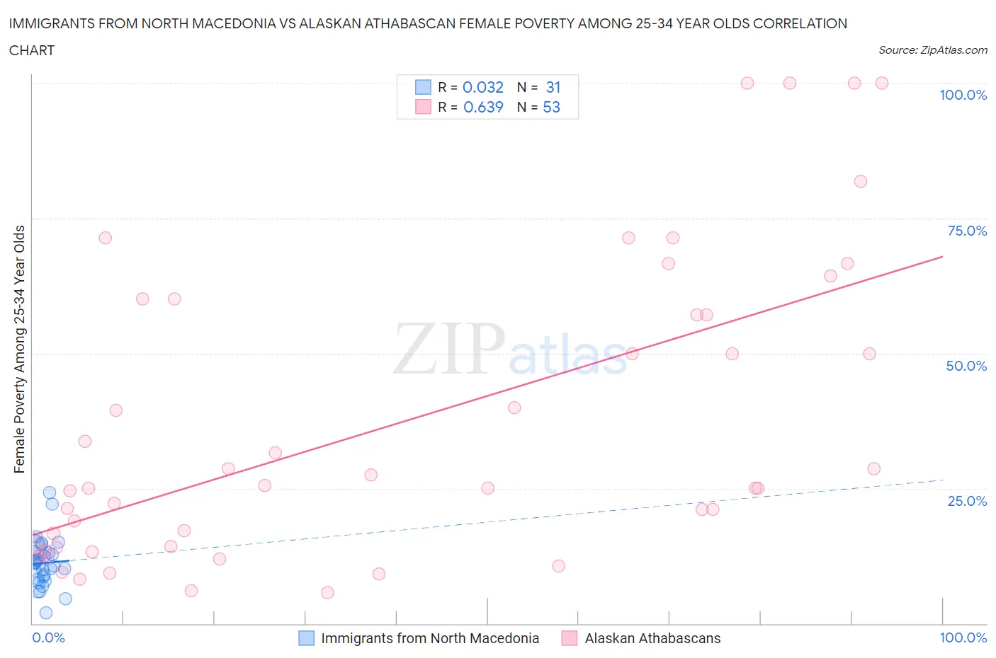 Immigrants from North Macedonia vs Alaskan Athabascan Female Poverty Among 25-34 Year Olds