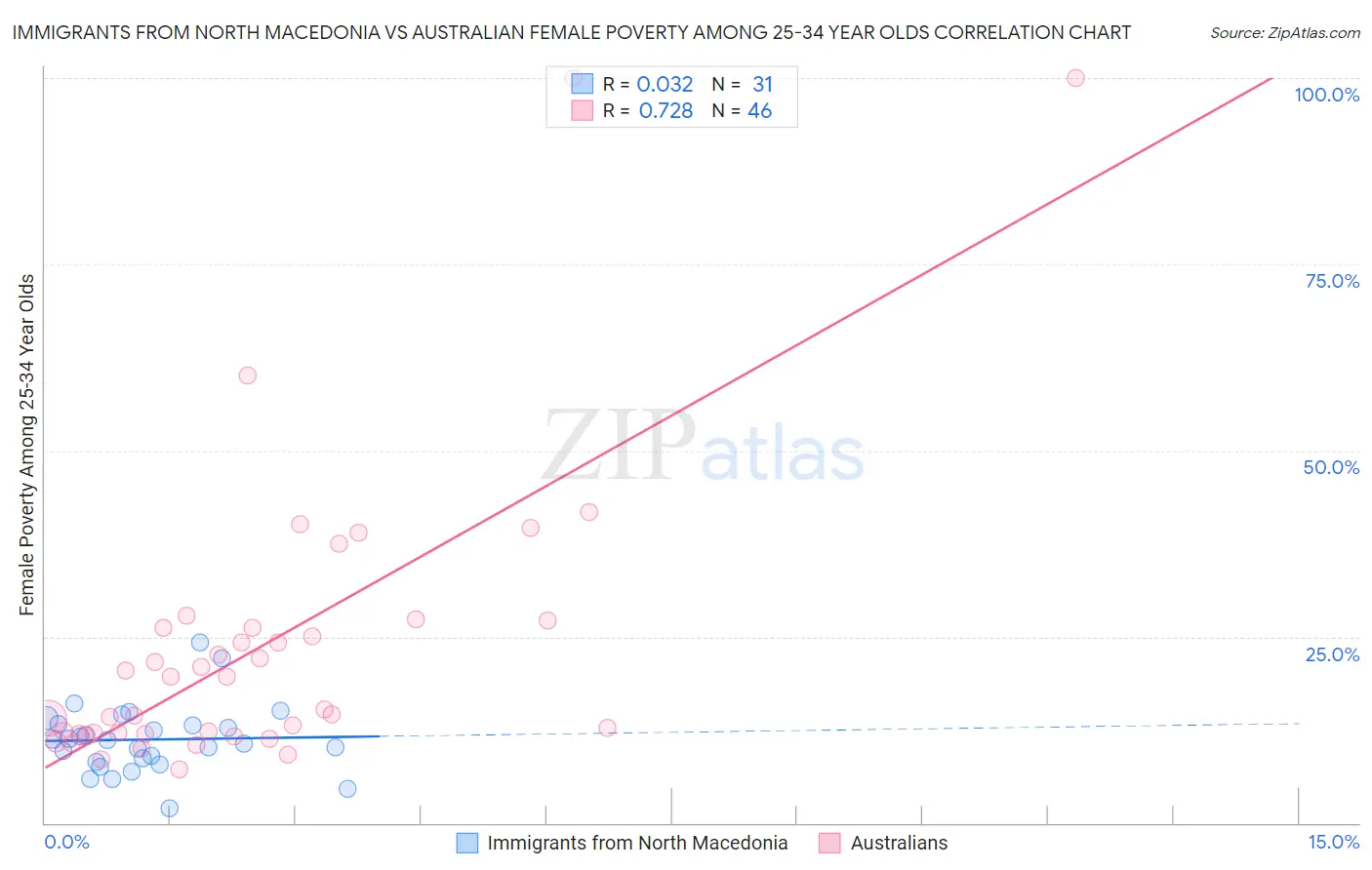 Immigrants from North Macedonia vs Australian Female Poverty Among 25-34 Year Olds