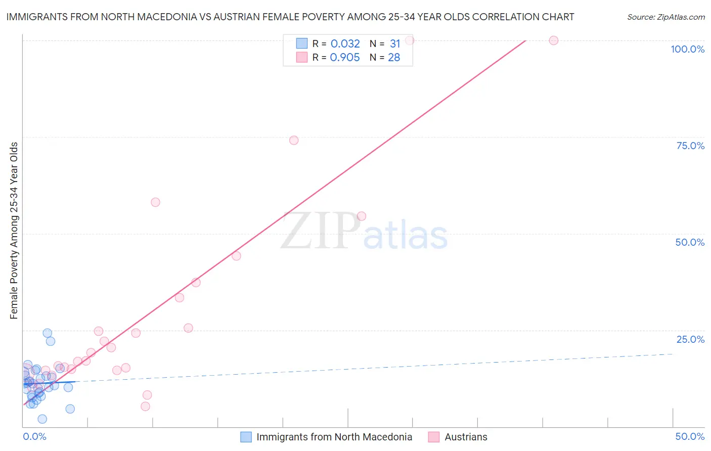 Immigrants from North Macedonia vs Austrian Female Poverty Among 25-34 Year Olds