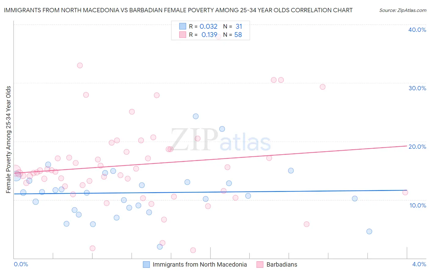 Immigrants from North Macedonia vs Barbadian Female Poverty Among 25-34 Year Olds