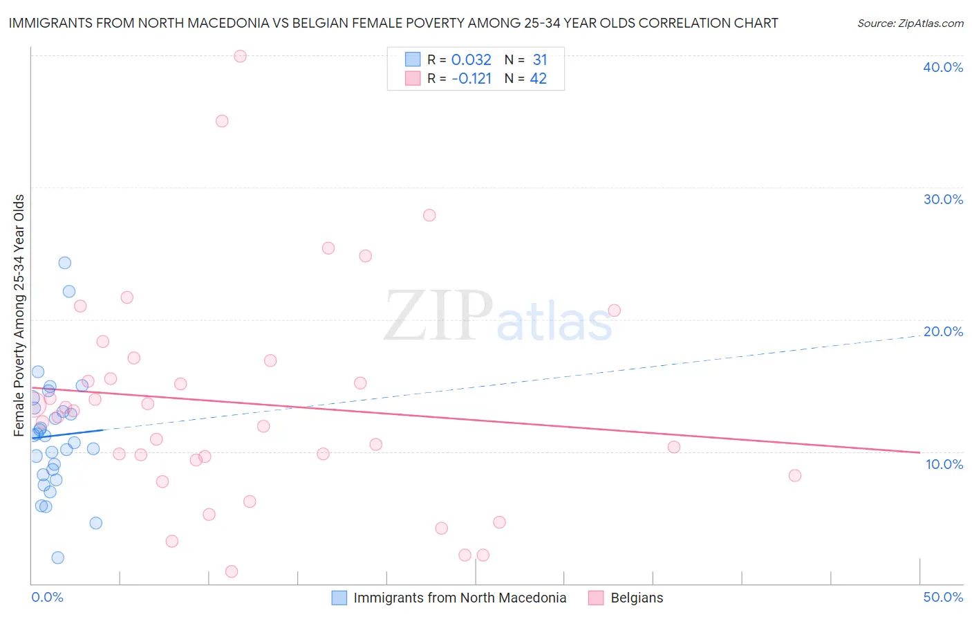Immigrants from North Macedonia vs Belgian Female Poverty Among 25-34 Year Olds