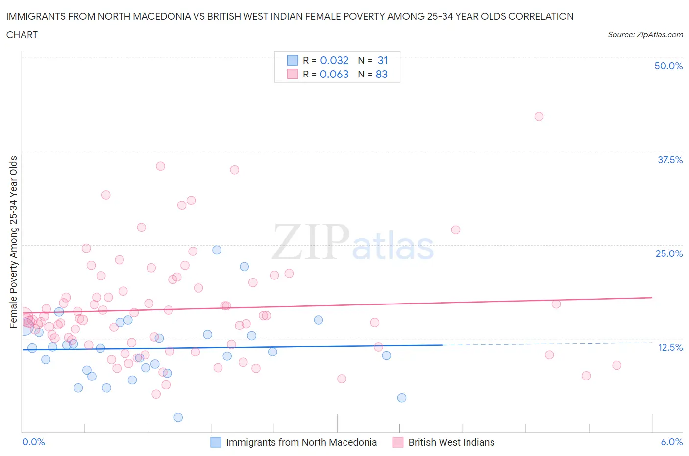 Immigrants from North Macedonia vs British West Indian Female Poverty Among 25-34 Year Olds