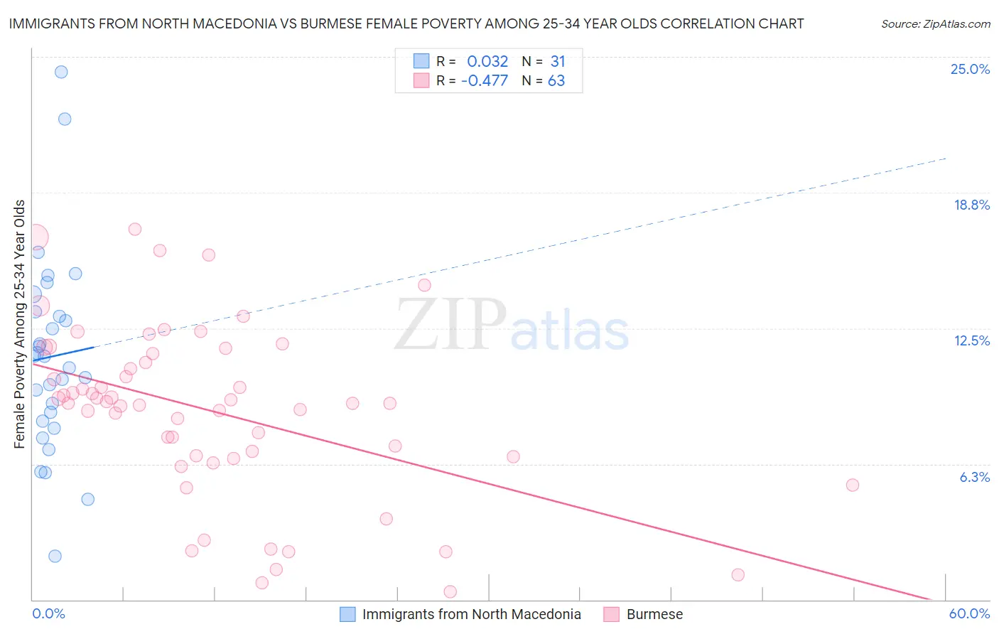 Immigrants from North Macedonia vs Burmese Female Poverty Among 25-34 Year Olds