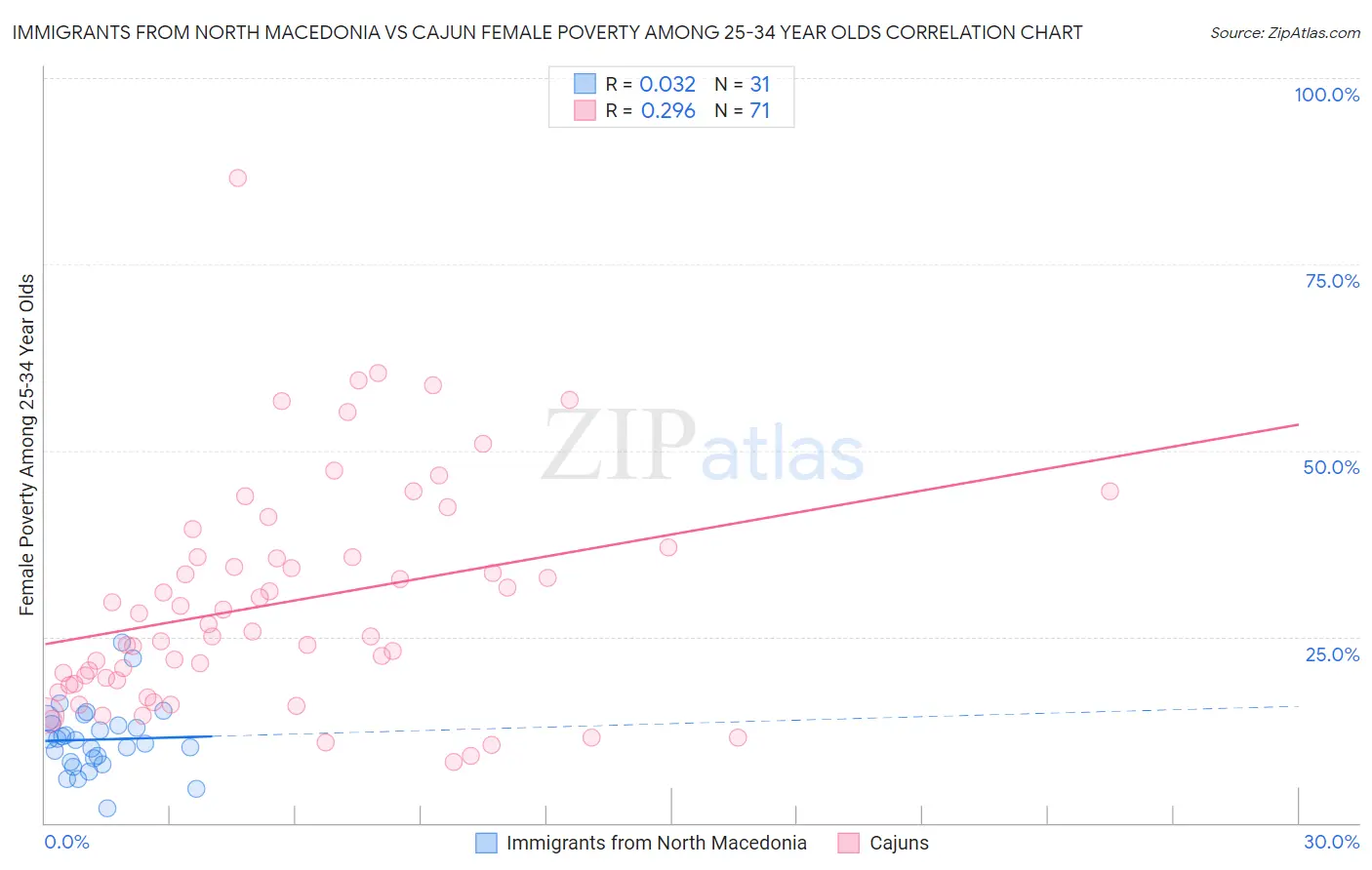Immigrants from North Macedonia vs Cajun Female Poverty Among 25-34 Year Olds