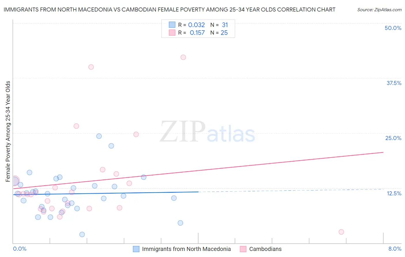 Immigrants from North Macedonia vs Cambodian Female Poverty Among 25-34 Year Olds