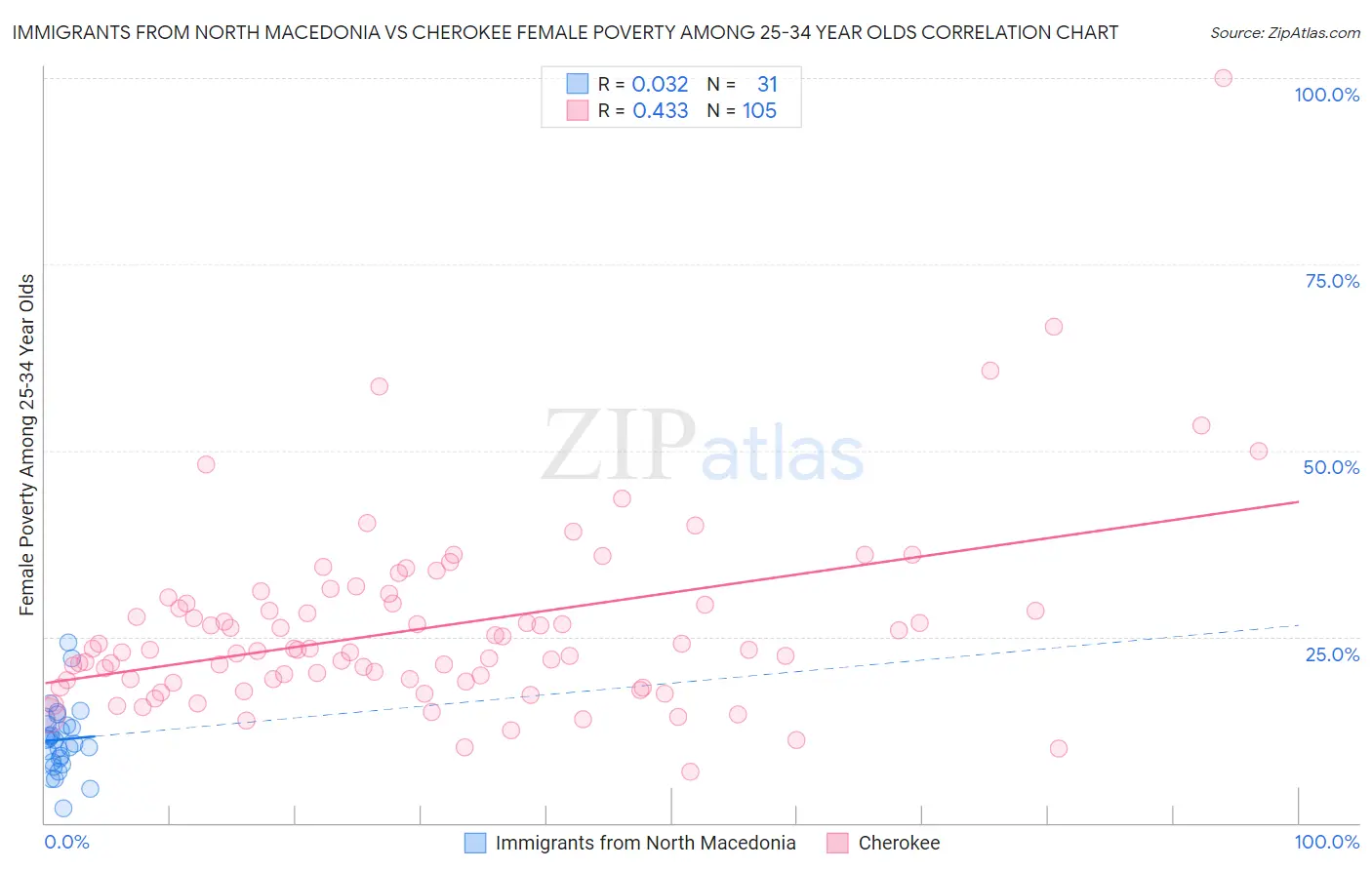 Immigrants from North Macedonia vs Cherokee Female Poverty Among 25-34 Year Olds