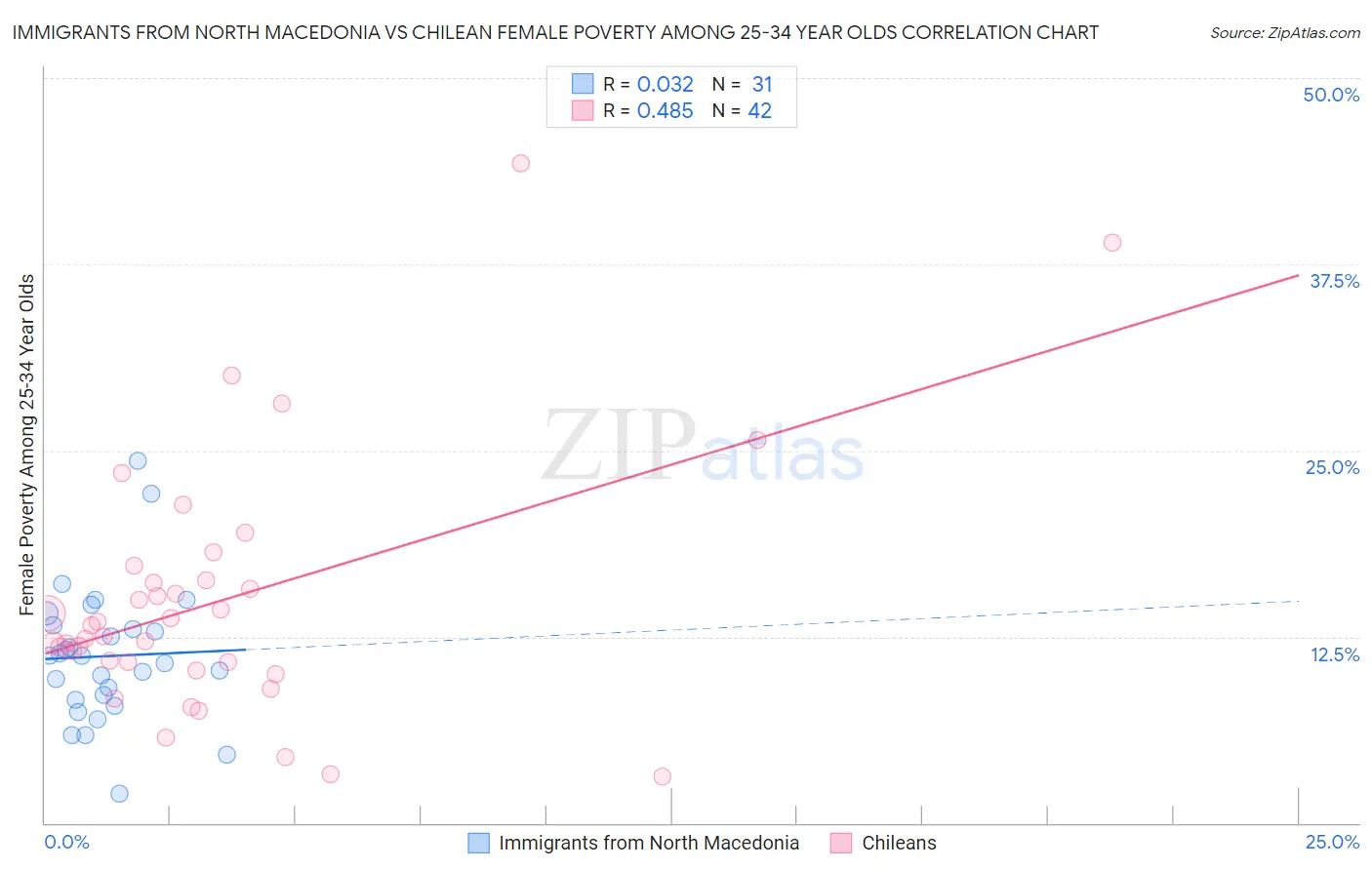 Immigrants from North Macedonia vs Chilean Female Poverty Among 25-34 Year Olds