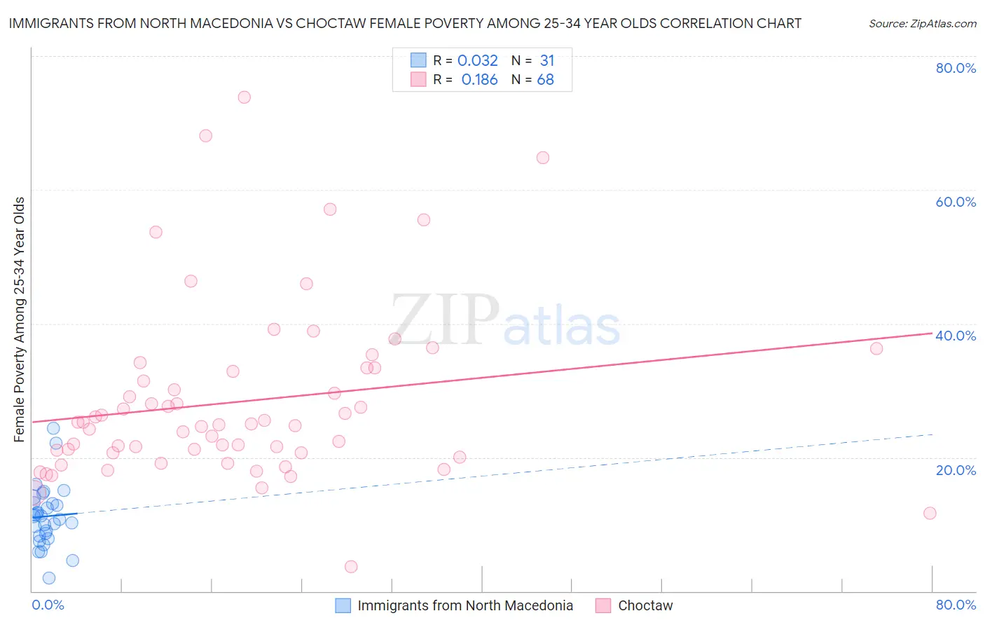 Immigrants from North Macedonia vs Choctaw Female Poverty Among 25-34 Year Olds