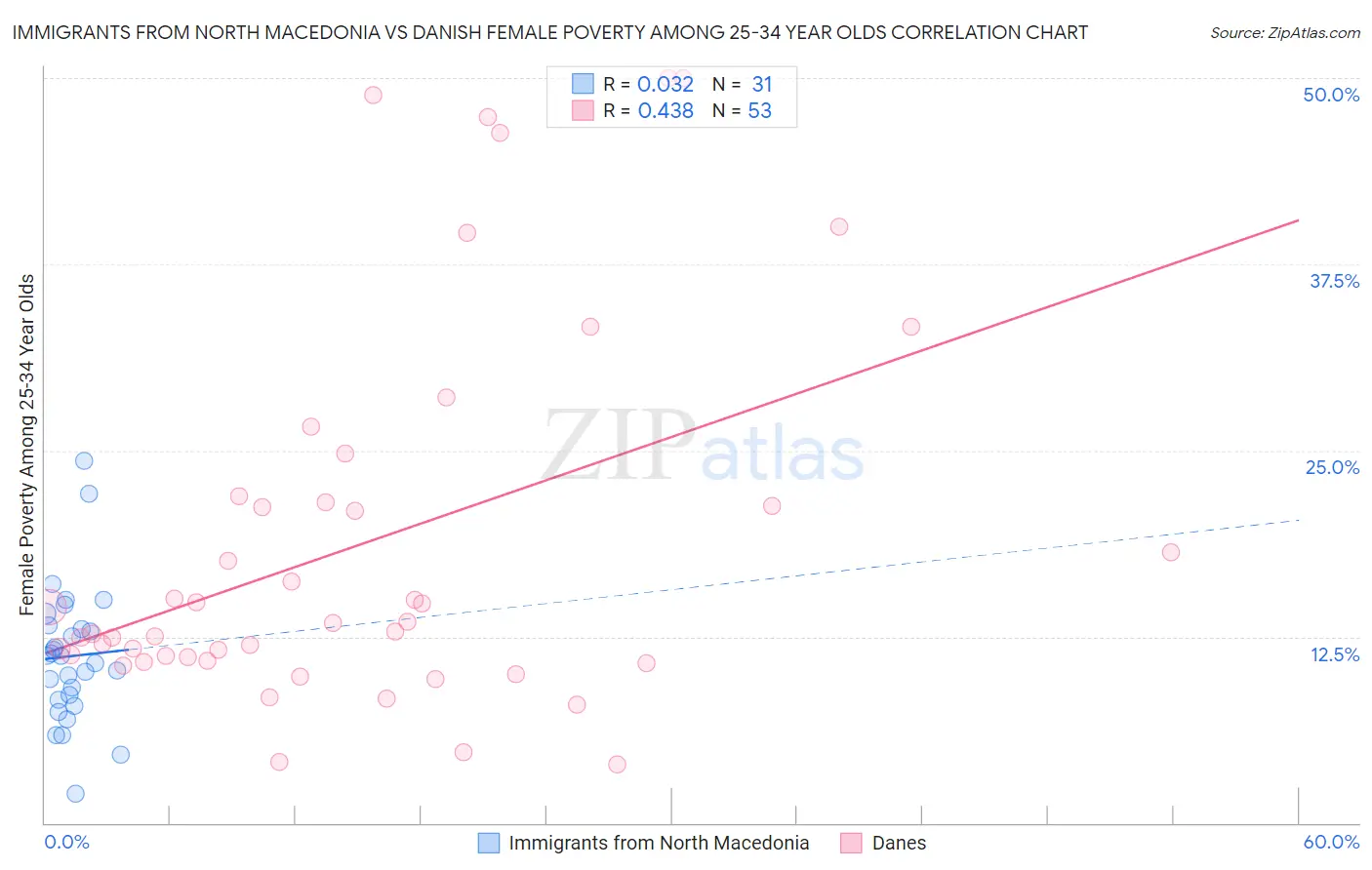 Immigrants from North Macedonia vs Danish Female Poverty Among 25-34 Year Olds