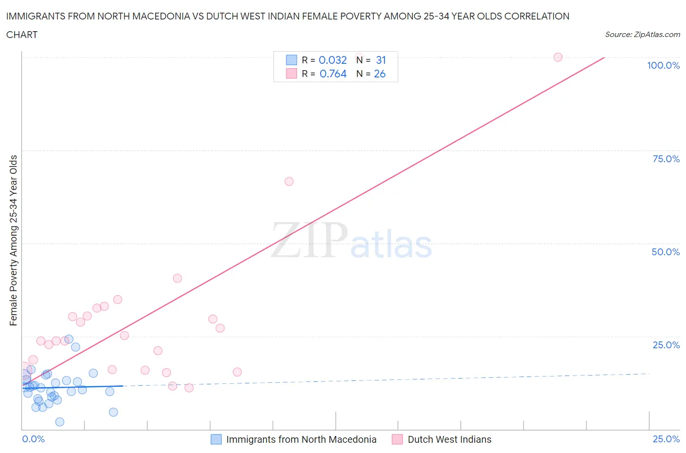 Immigrants from North Macedonia vs Dutch West Indian Female Poverty Among 25-34 Year Olds