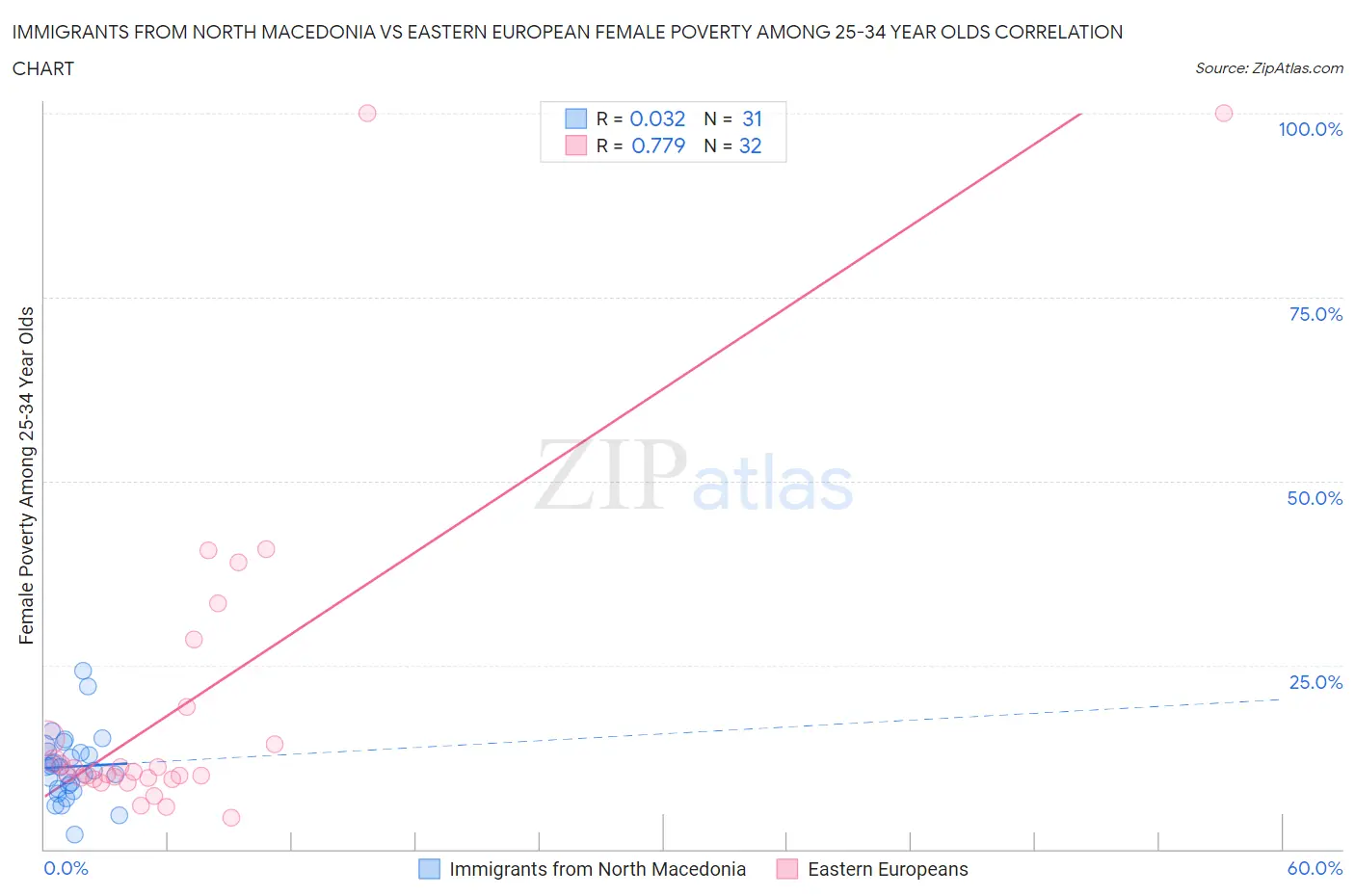 Immigrants from North Macedonia vs Eastern European Female Poverty Among 25-34 Year Olds