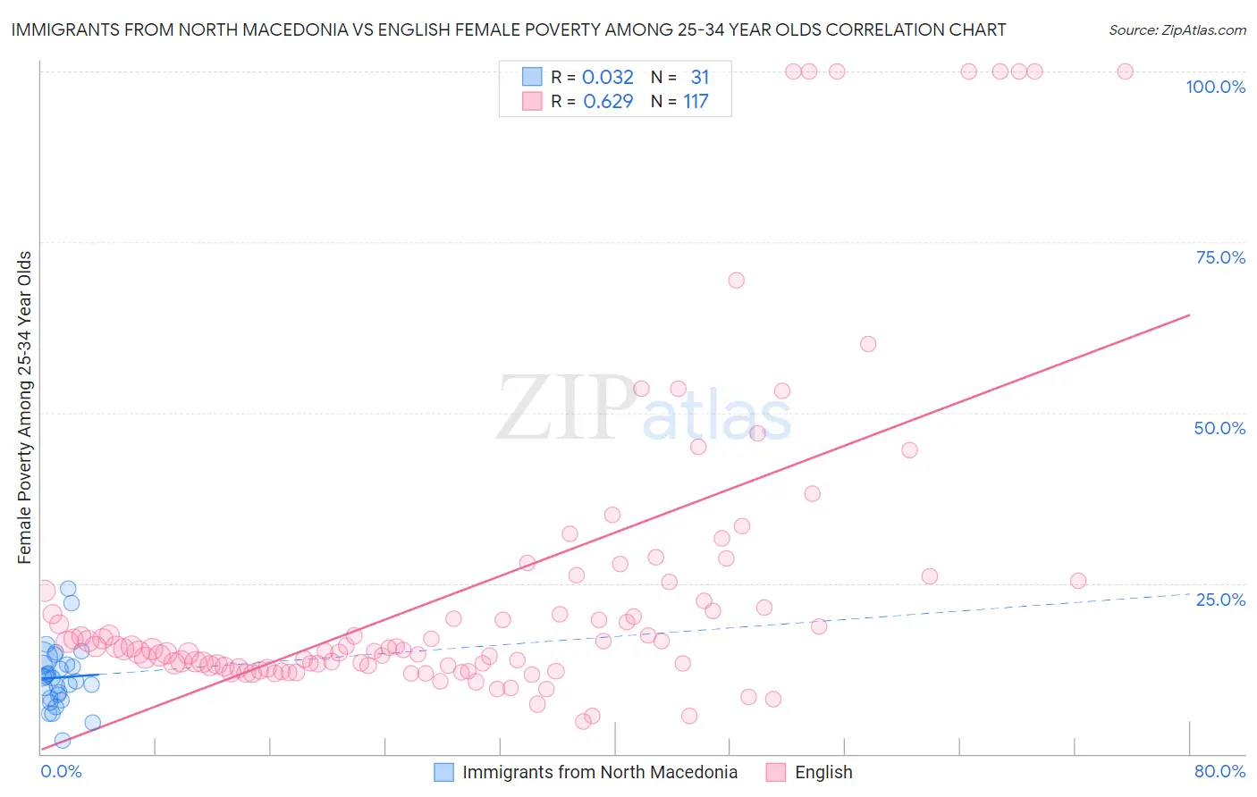 Immigrants from North Macedonia vs English Female Poverty Among 25-34 Year Olds
