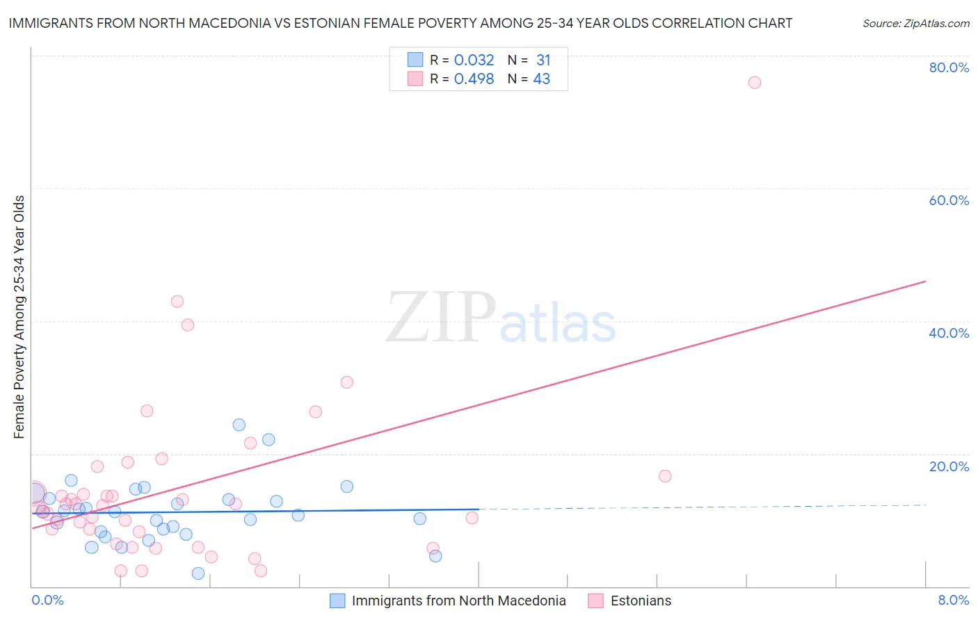 Immigrants from North Macedonia vs Estonian Female Poverty Among 25-34 Year Olds