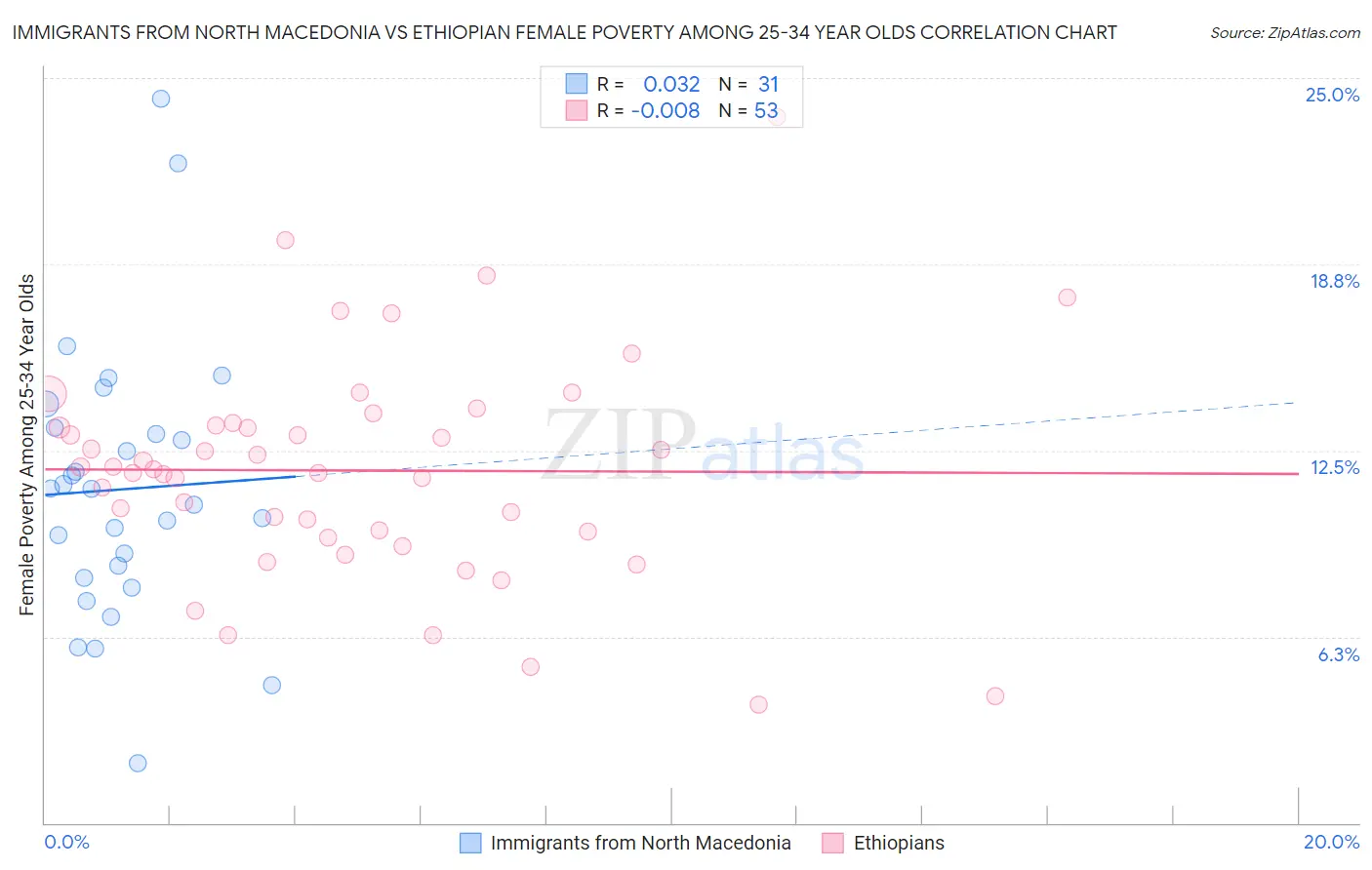 Immigrants from North Macedonia vs Ethiopian Female Poverty Among 25-34 Year Olds