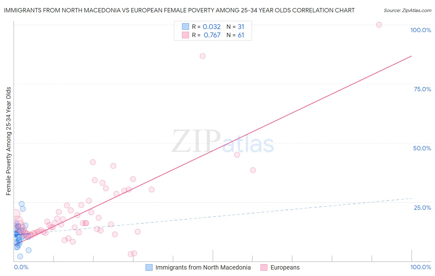 Immigrants from North Macedonia vs European Female Poverty Among 25-34 Year Olds