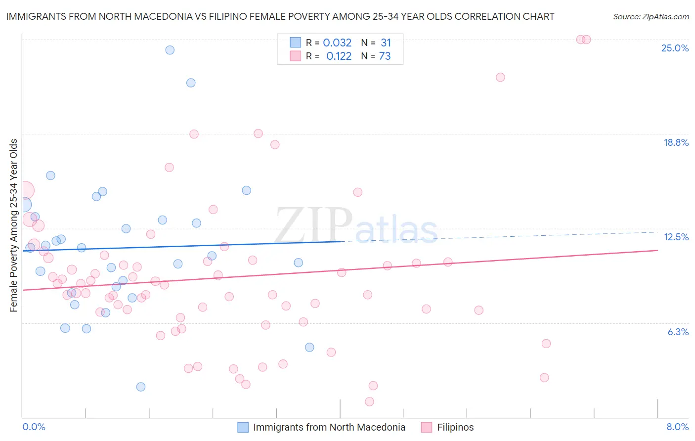 Immigrants from North Macedonia vs Filipino Female Poverty Among 25-34 Year Olds