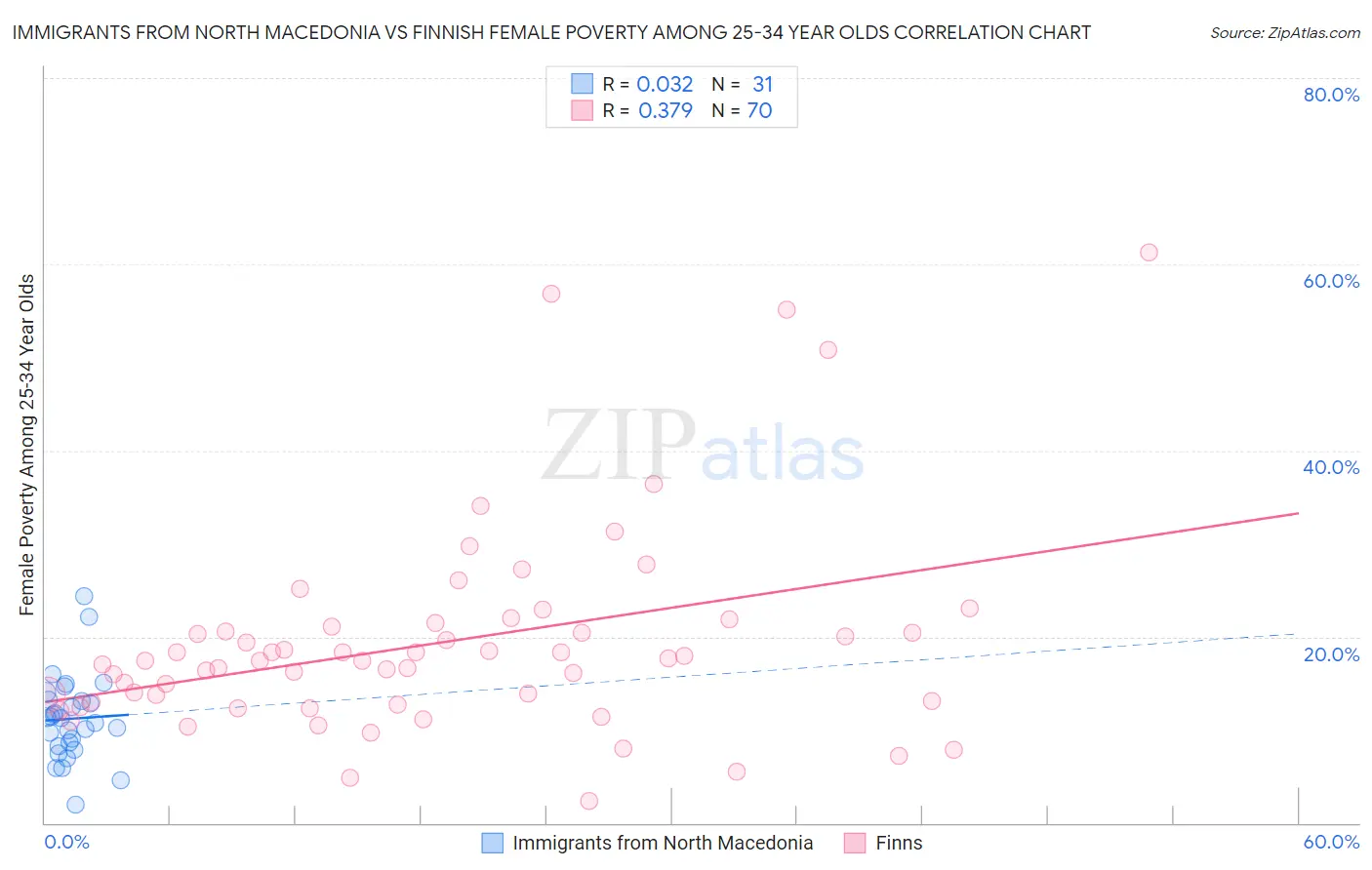 Immigrants from North Macedonia vs Finnish Female Poverty Among 25-34 Year Olds