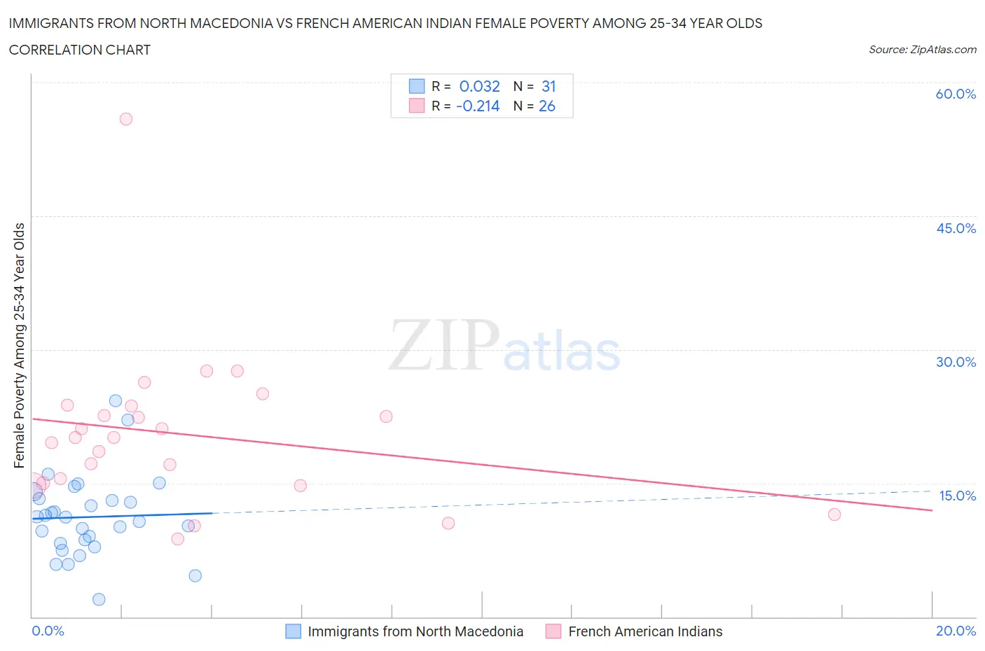 Immigrants from North Macedonia vs French American Indian Female Poverty Among 25-34 Year Olds