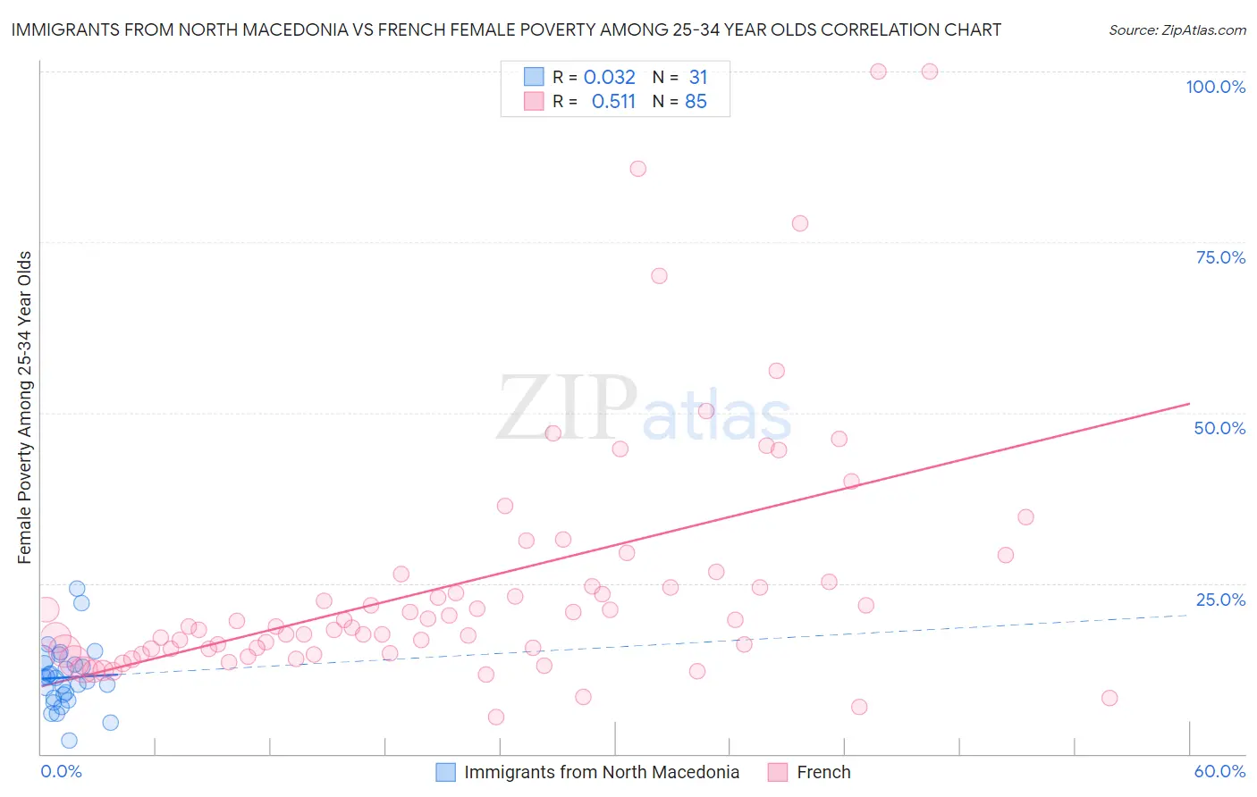 Immigrants from North Macedonia vs French Female Poverty Among 25-34 Year Olds