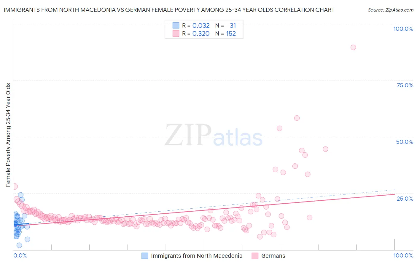 Immigrants from North Macedonia vs German Female Poverty Among 25-34 Year Olds