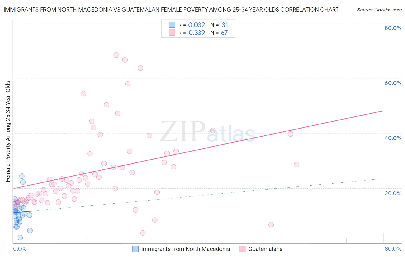 Immigrants from North Macedonia vs Guatemalan Female Poverty Among 25-34 Year Olds