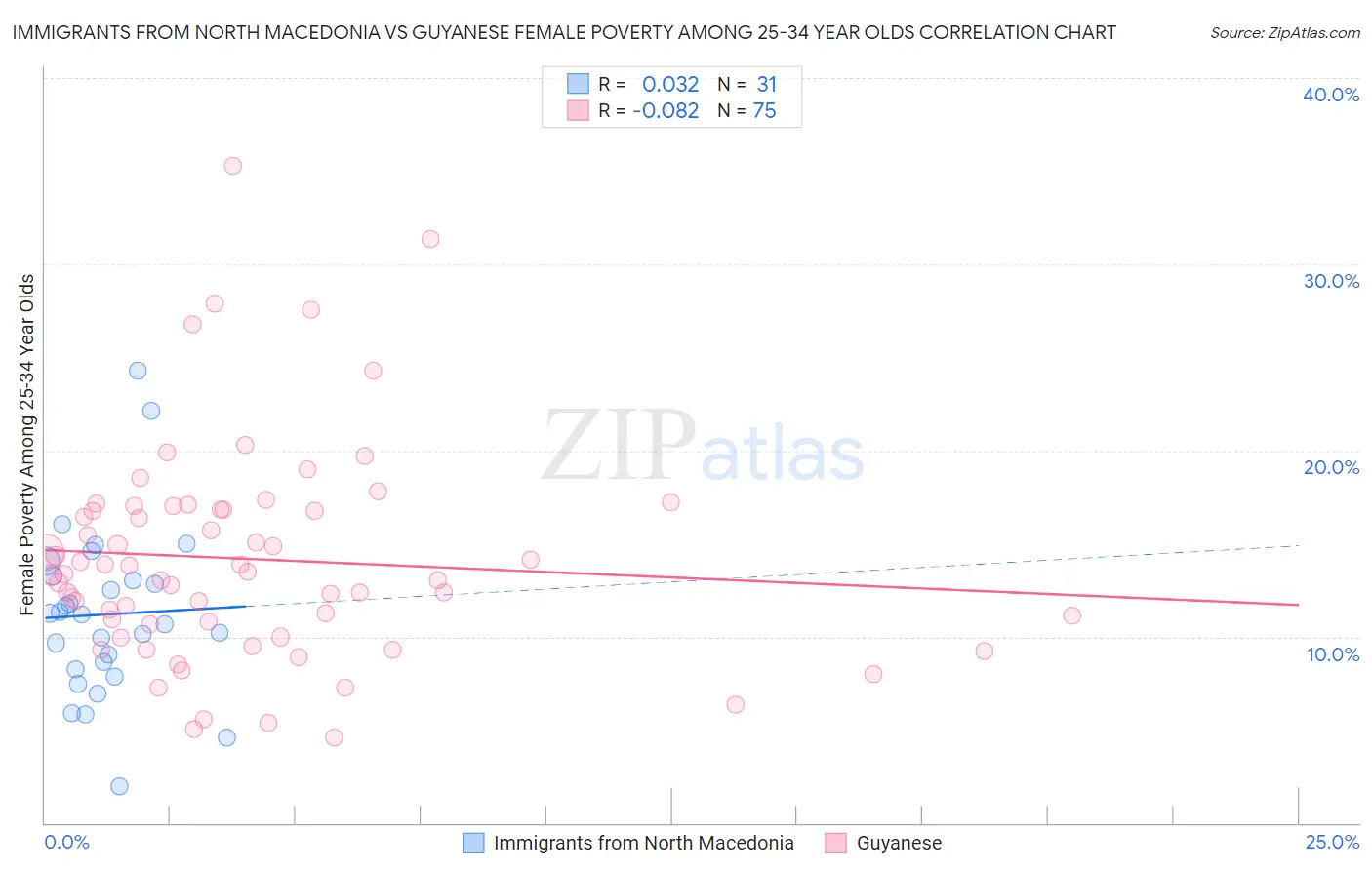 Immigrants from North Macedonia vs Guyanese Female Poverty Among 25-34 Year Olds