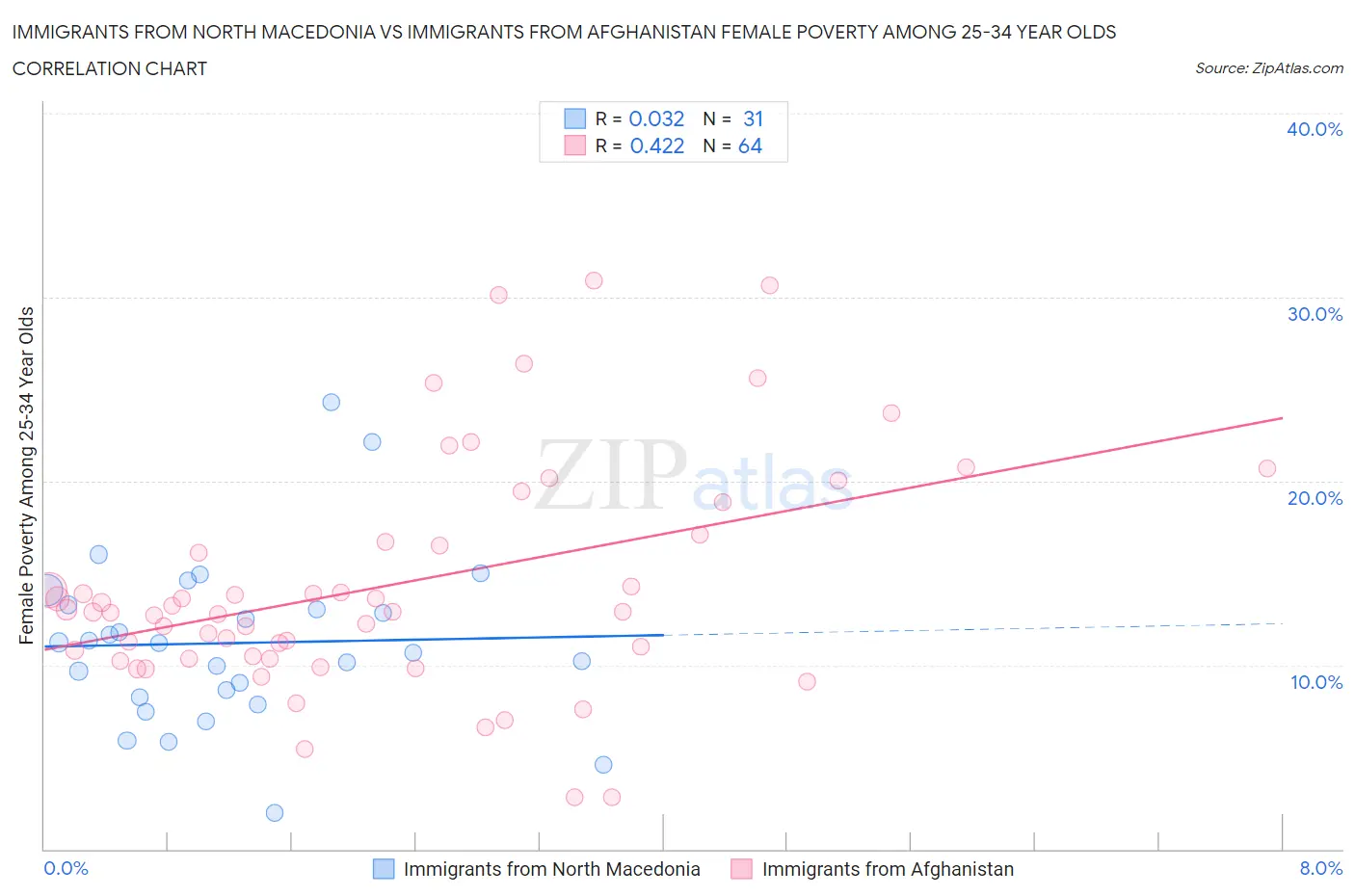 Immigrants from North Macedonia vs Immigrants from Afghanistan Female Poverty Among 25-34 Year Olds