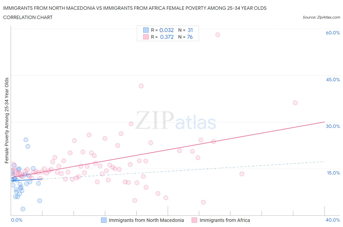 Immigrants from North Macedonia vs Immigrants from Africa Female Poverty Among 25-34 Year Olds
