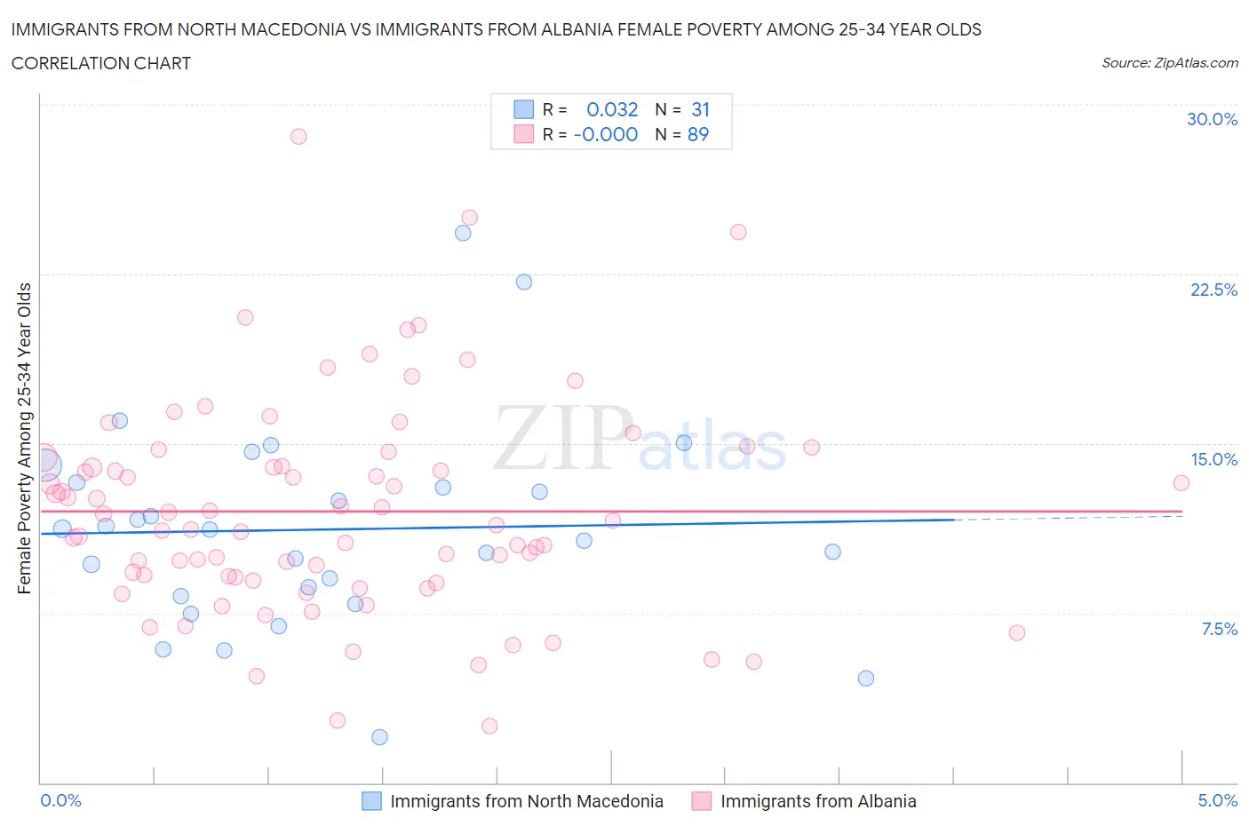 Immigrants from North Macedonia vs Immigrants from Albania Female Poverty Among 25-34 Year Olds
