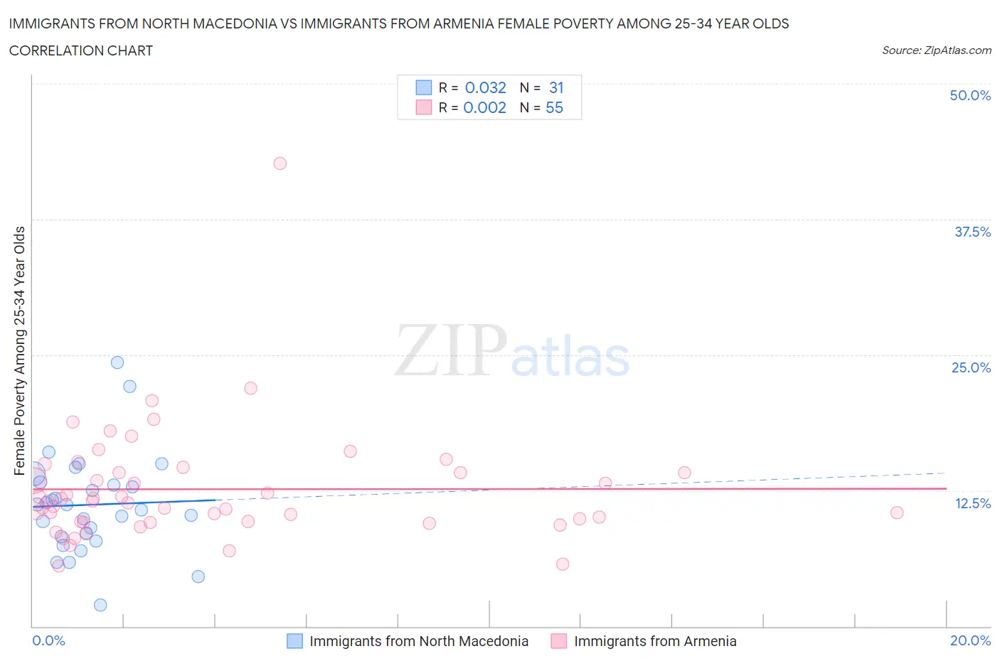 Immigrants from North Macedonia vs Immigrants from Armenia Female Poverty Among 25-34 Year Olds