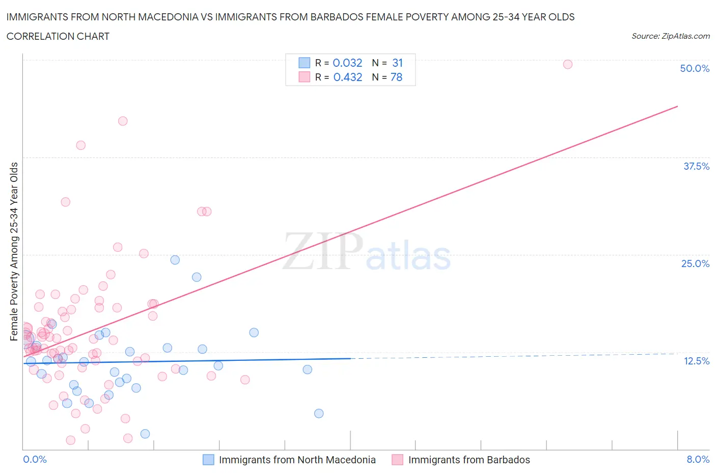 Immigrants from North Macedonia vs Immigrants from Barbados Female Poverty Among 25-34 Year Olds